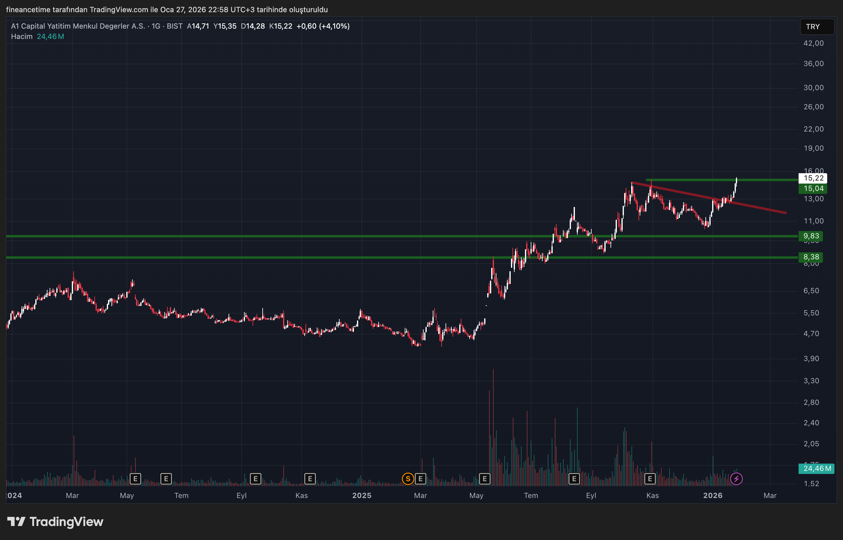 A1 CAPITAL YATIRIM Grafik