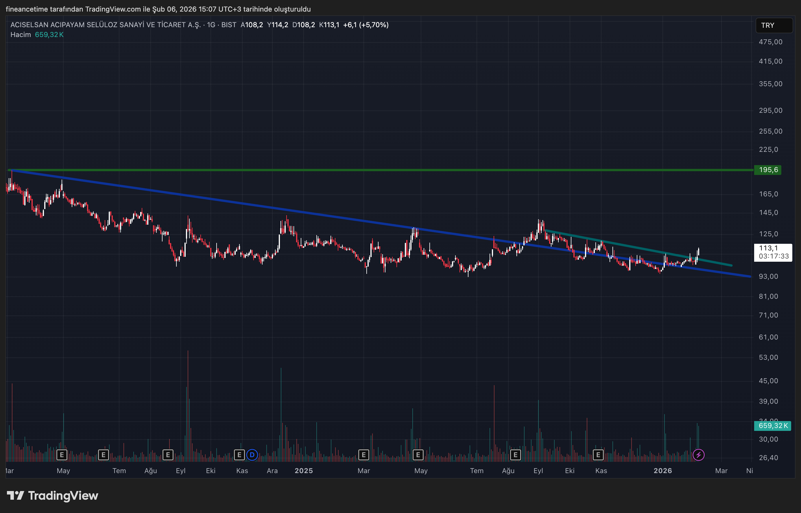 ACISELSAN SELULOZ SANAYI Grafik