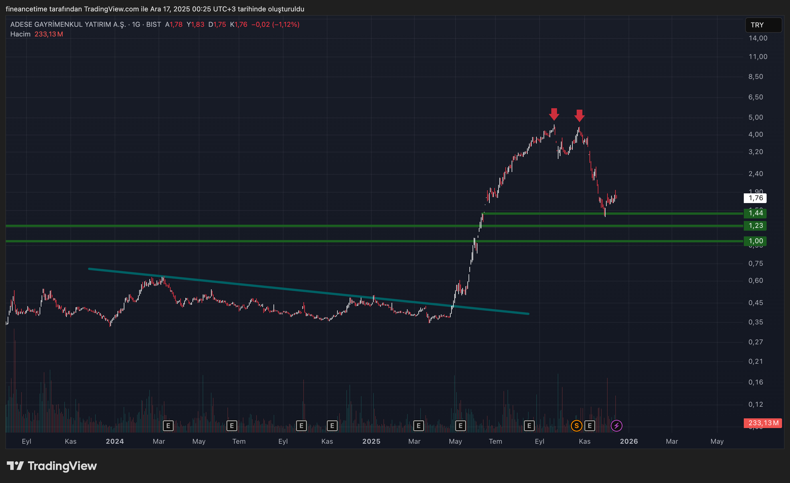 ADESE GAYRIMENKUL Grafik
