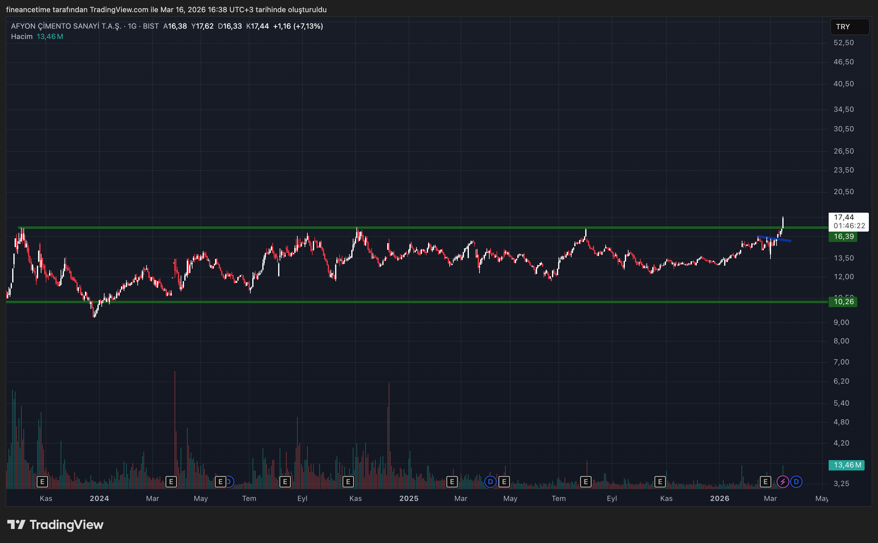 AFYON CIMENTO Grafik
