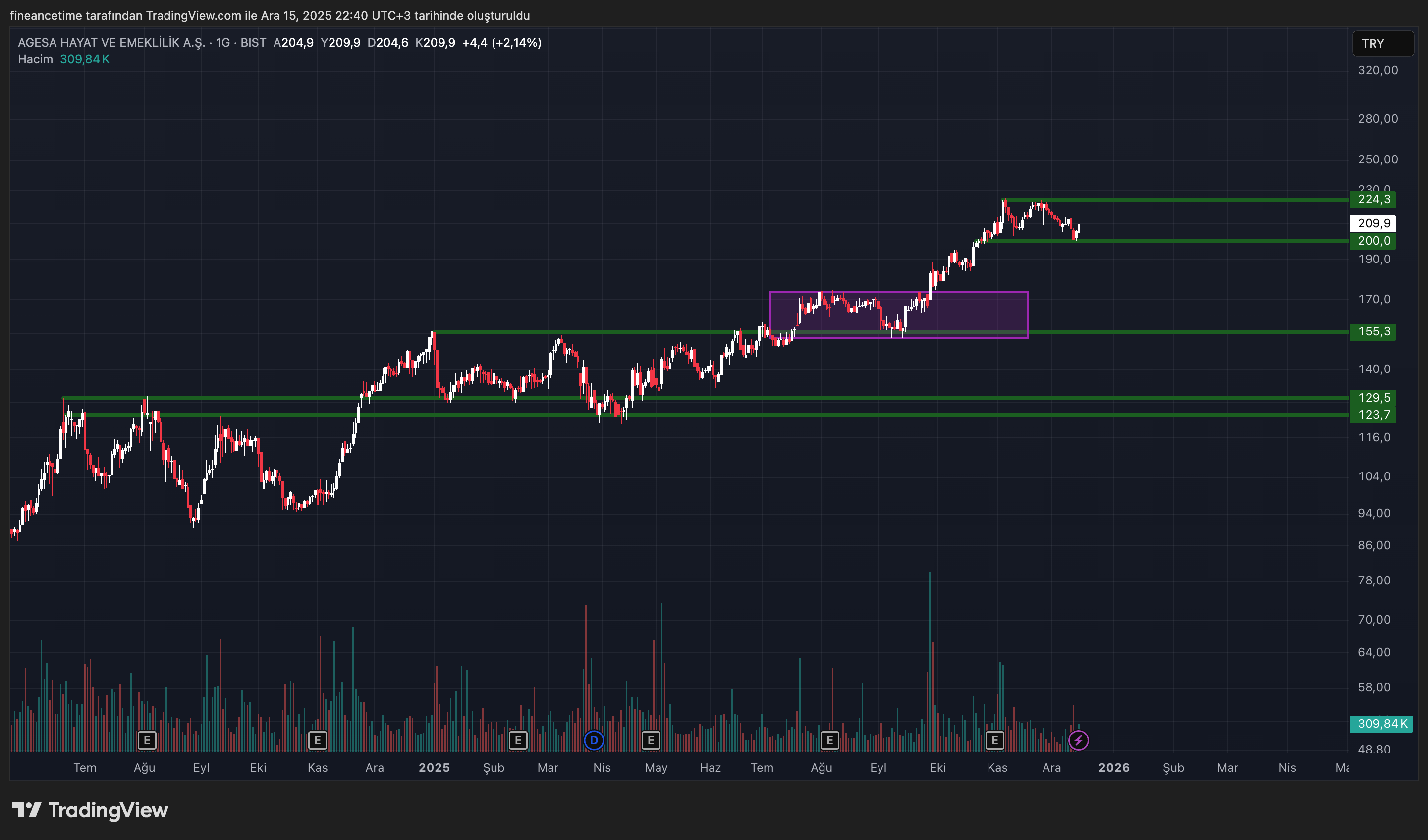 AGESA HAYAT VE EMEKLILIK Grafik