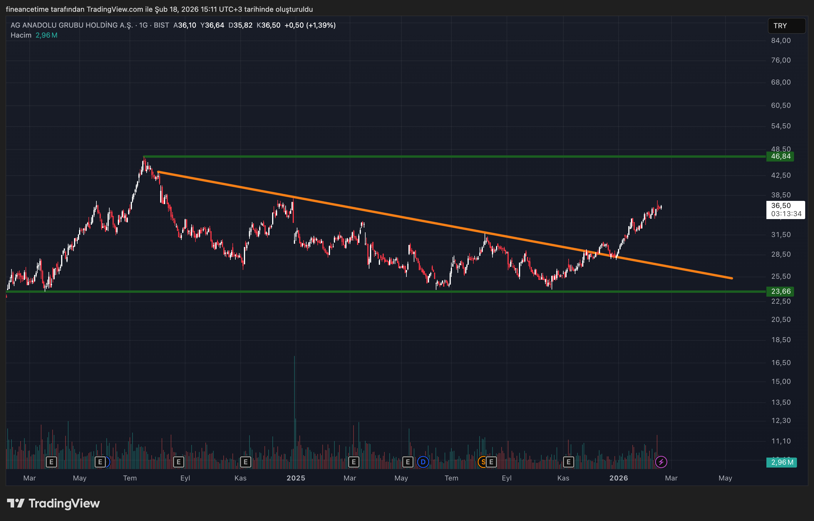 AG ANADOLU GRUBU HOLDİNG A.Ş Grafik