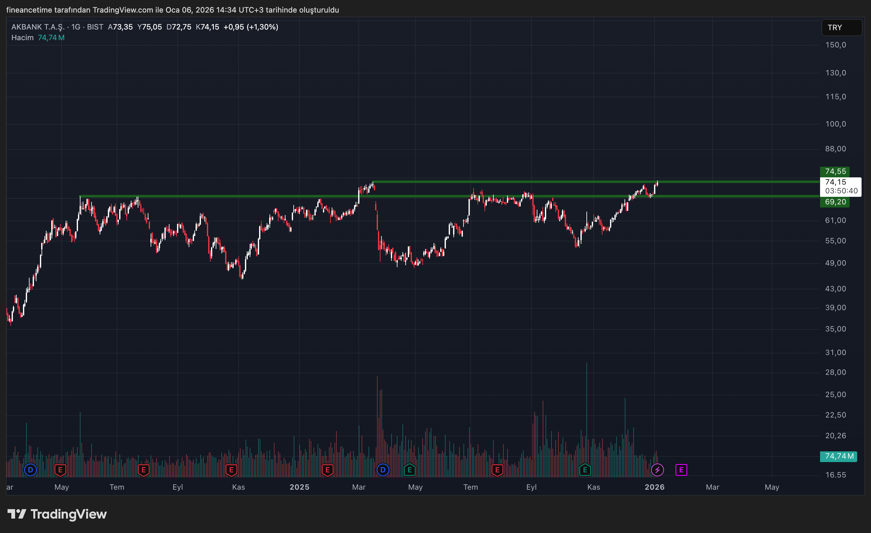 AKBANK T.A.Ş. Grafik