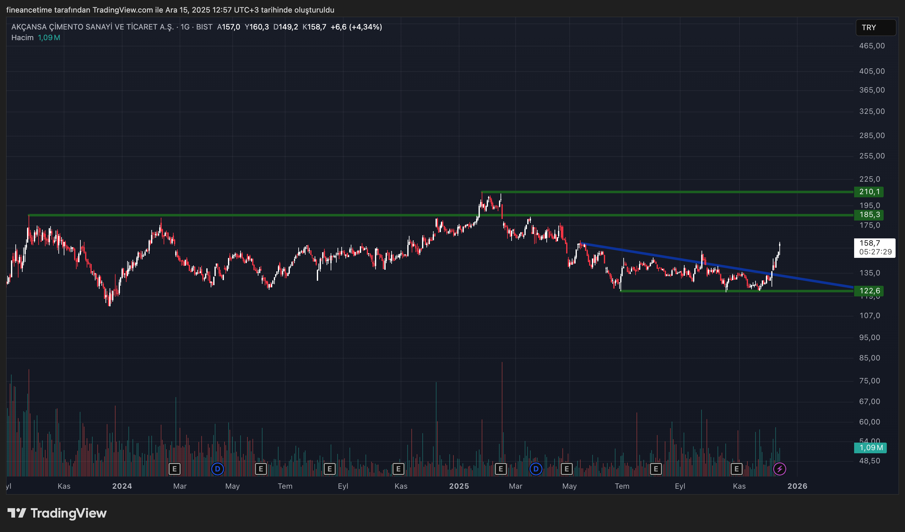 AKCANSA CIMENTO Grafik