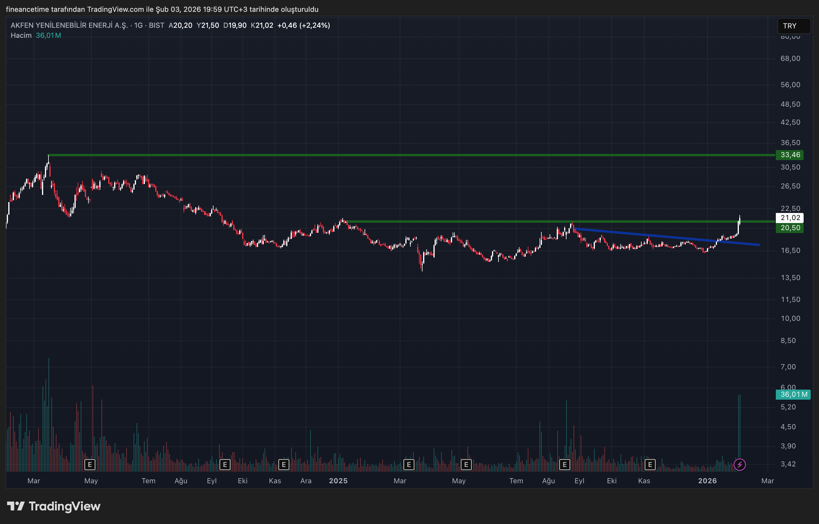 AKFEN YENILEBILIR ENERJI Grafik
