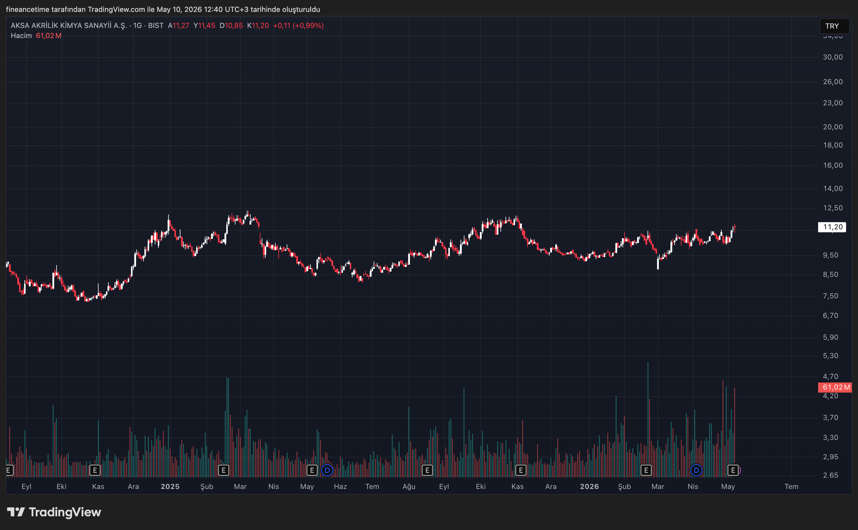 AKSA AKRİLİK KİMYA SANAYİİ A.Ş Grafik