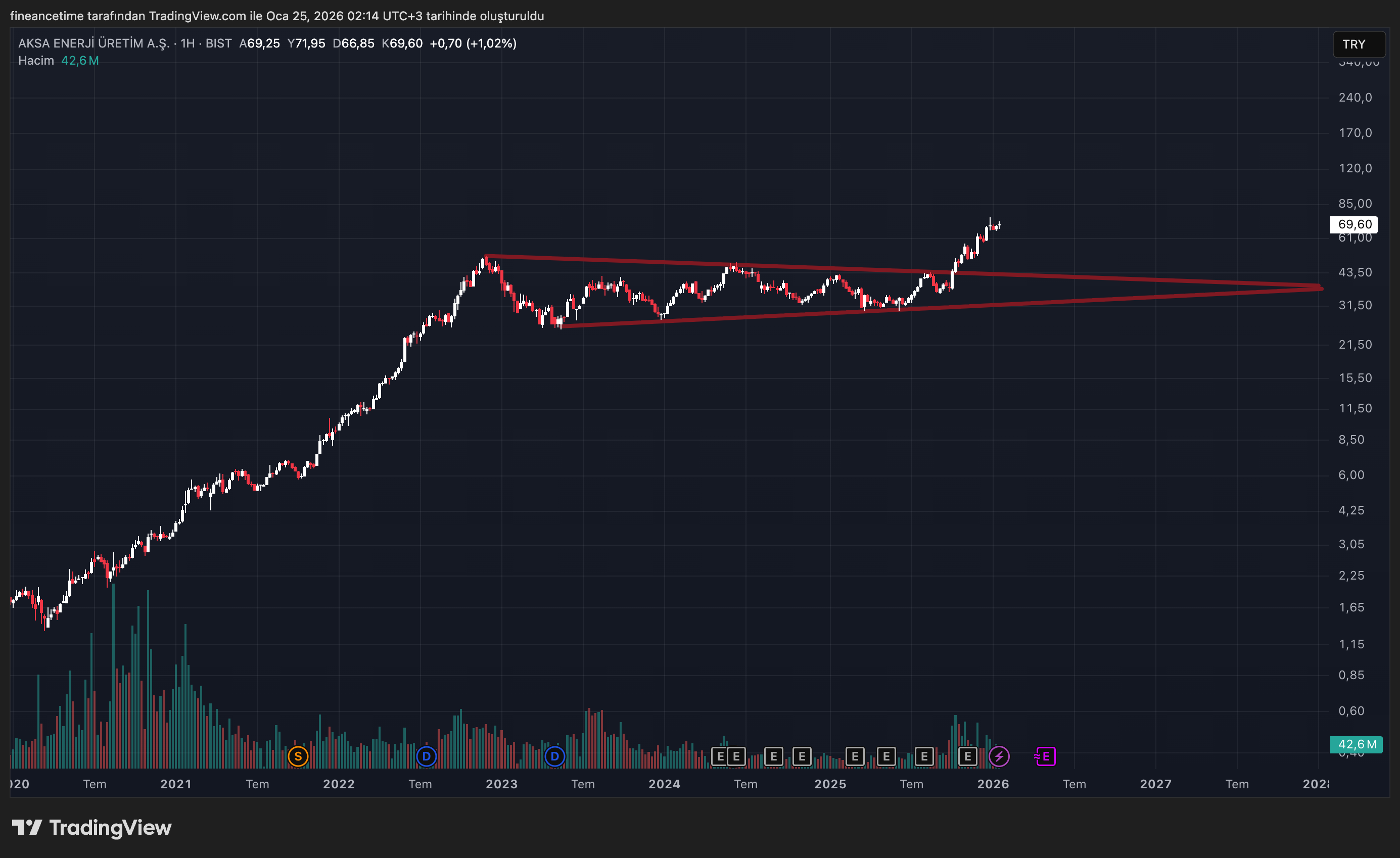 AKSA ENERJİ ÜRETİM A.Ş. Grafik