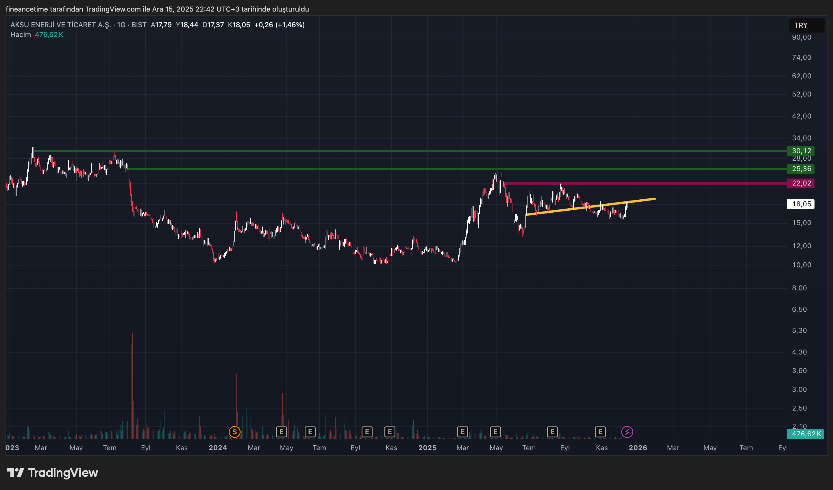 AKSU ENERJİİ Grafik