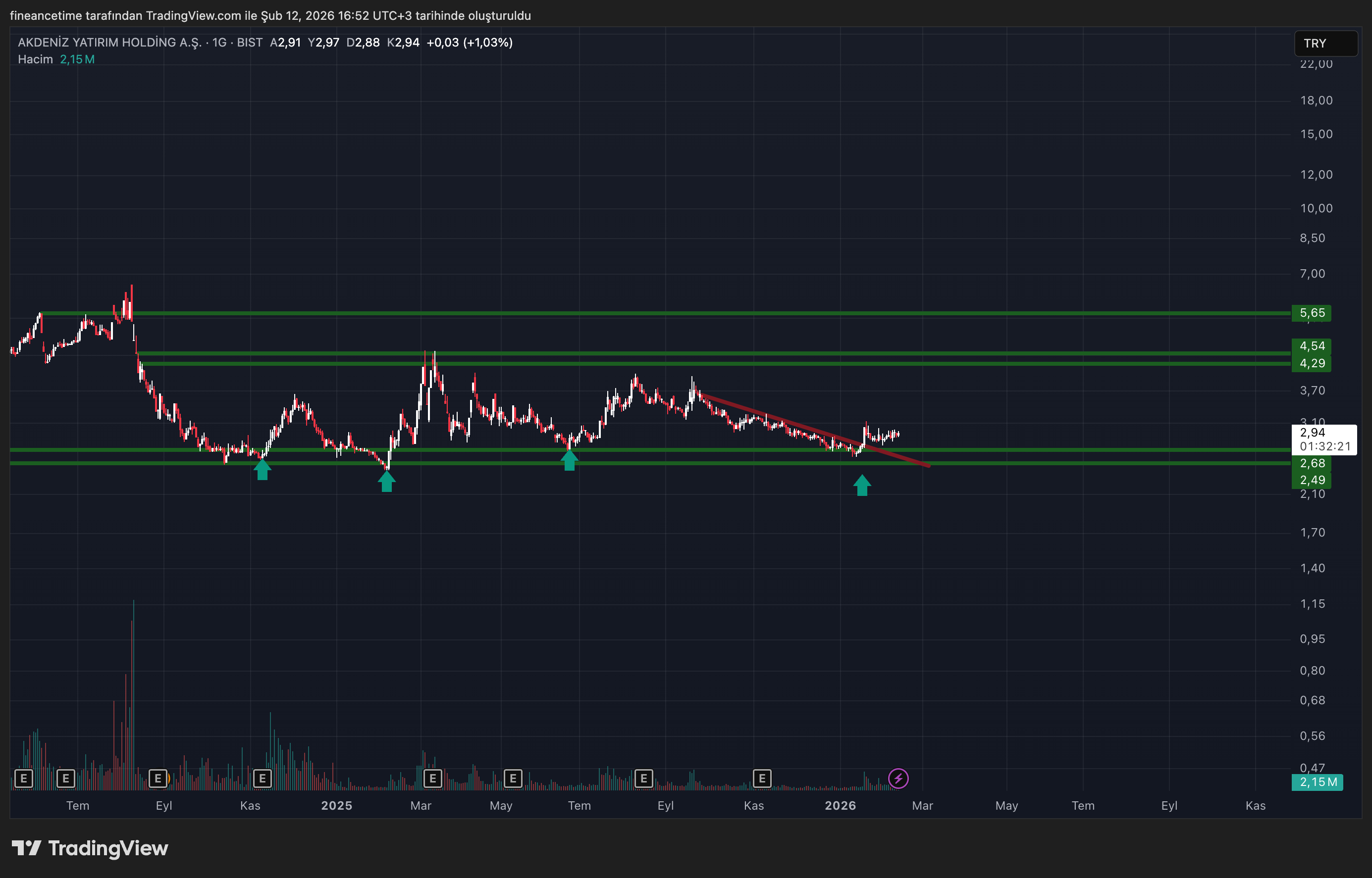 AKDENIZ YATIRIM HOLDING Grafik