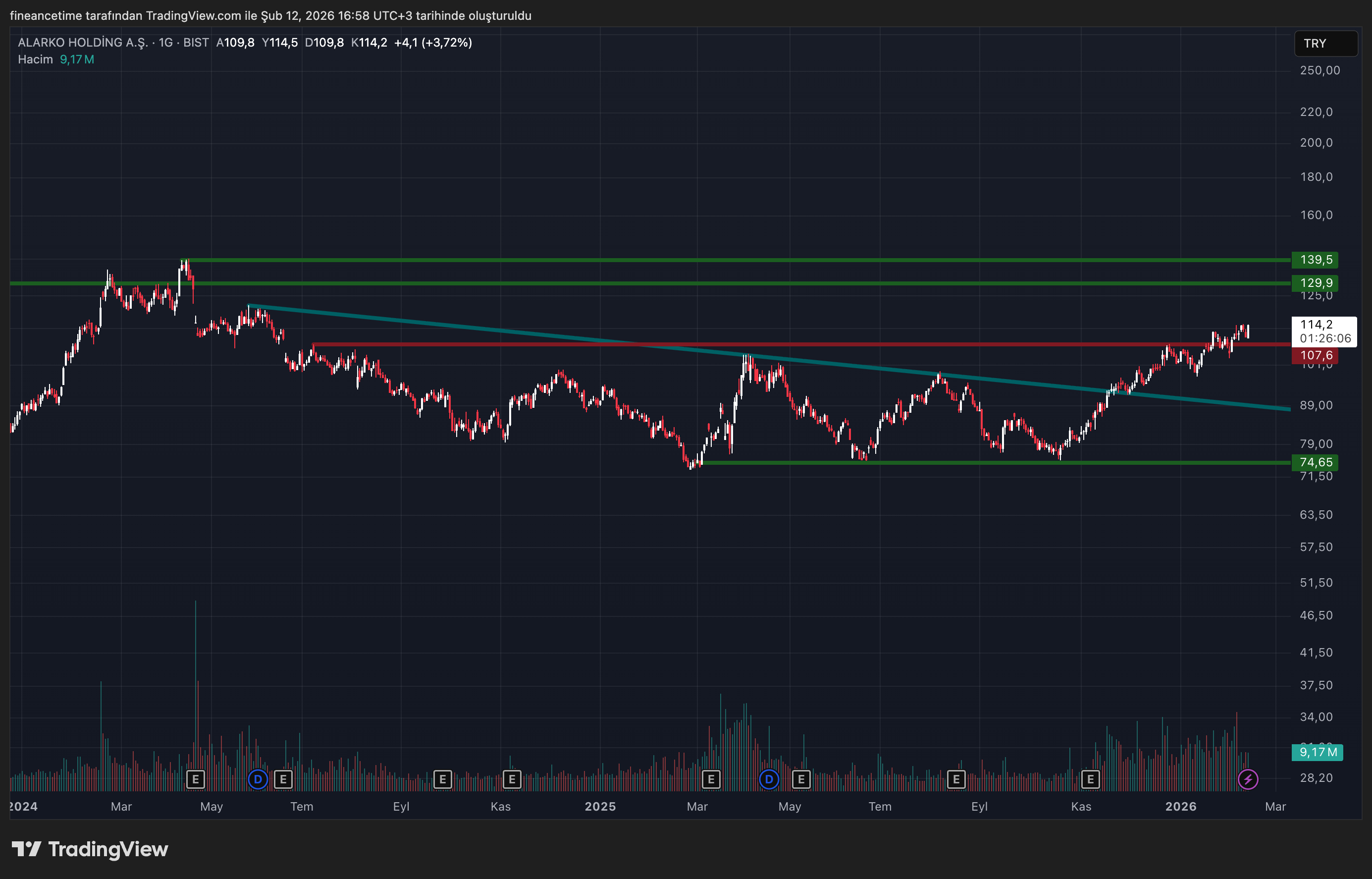 ALARKO HOLDİNG A.Ş. Grafik