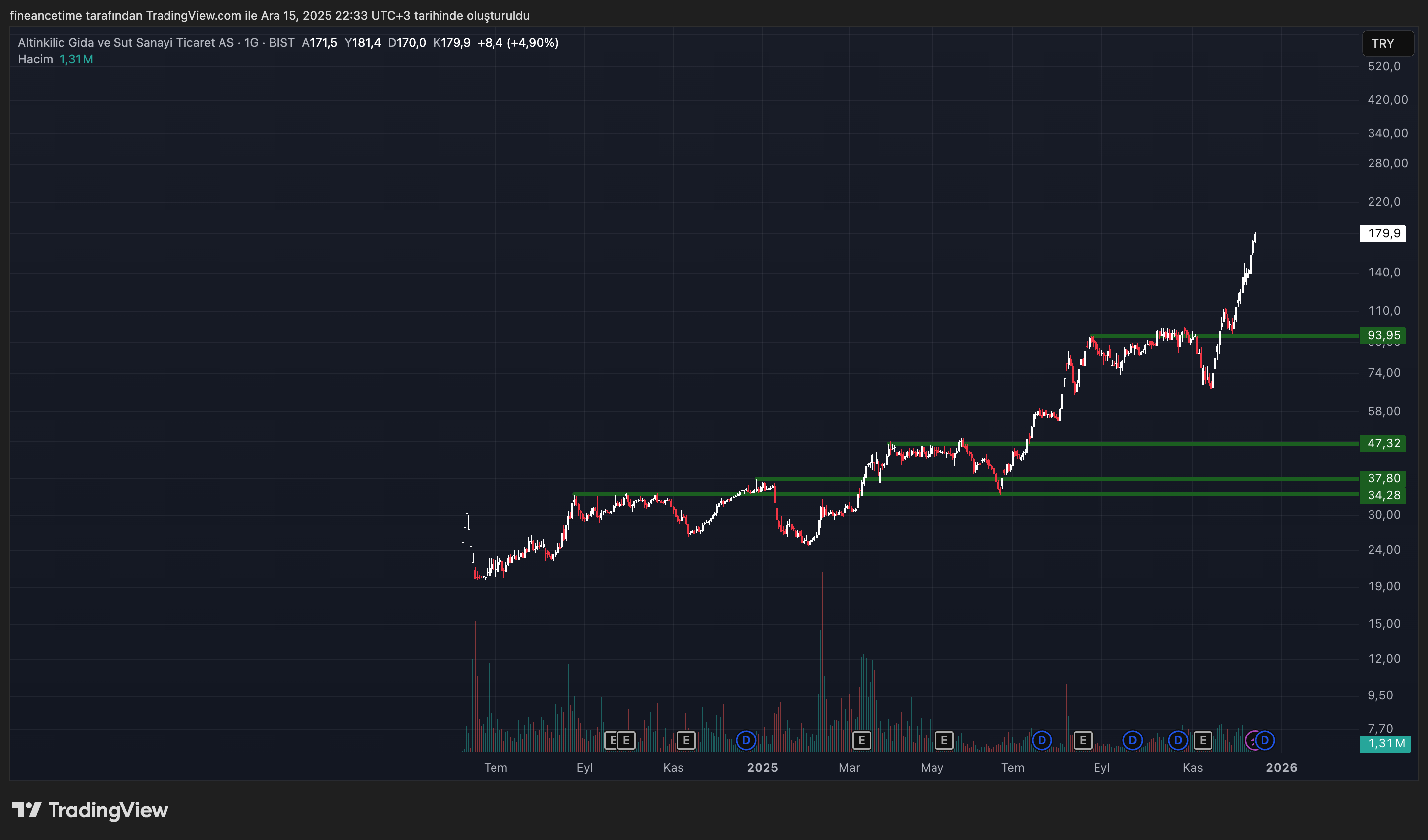 ALTINKILIC GIDA Grafik