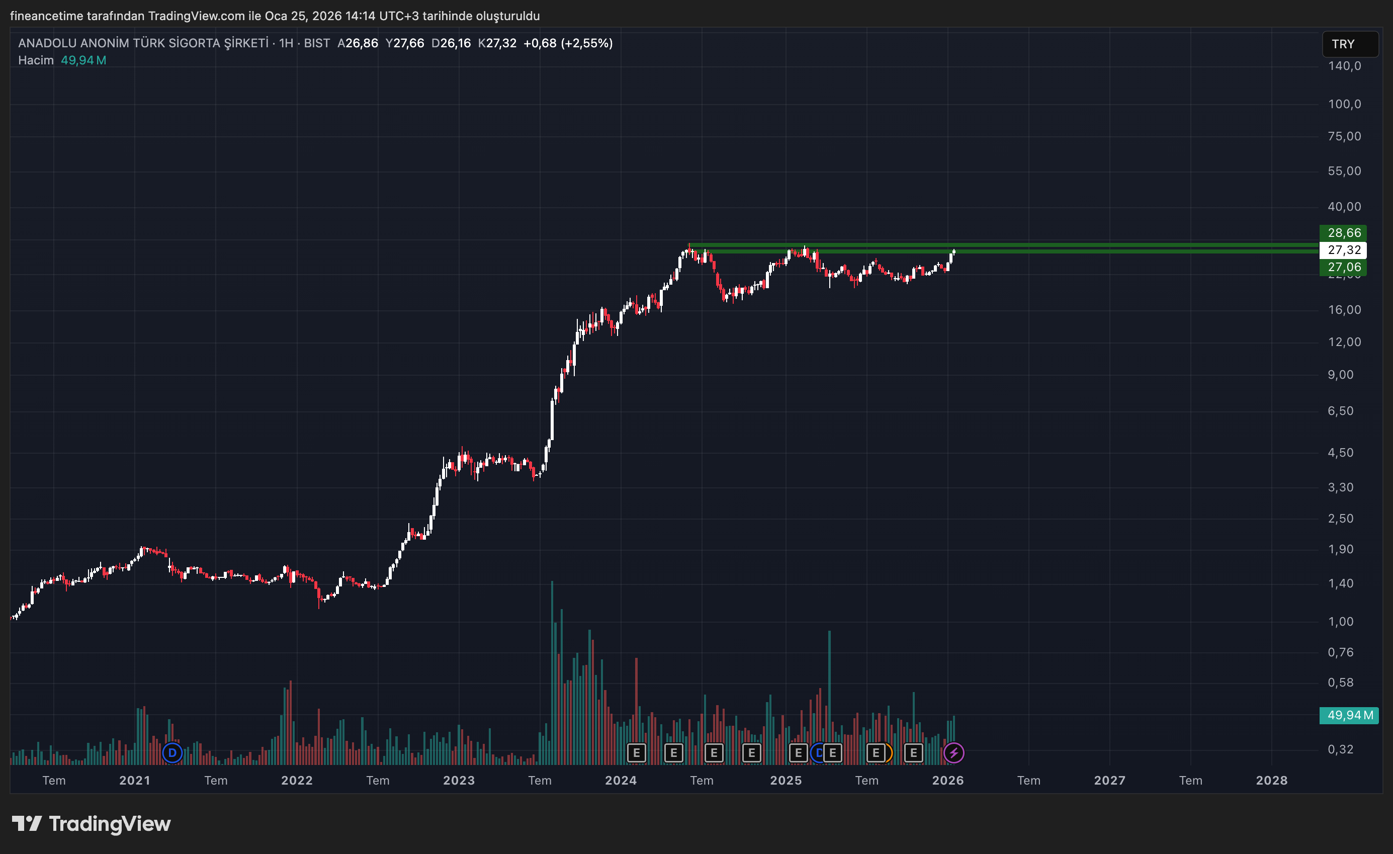 ANADOLU ANONİM TÜRK SİGORTA ŞİRKETİ  Grafik