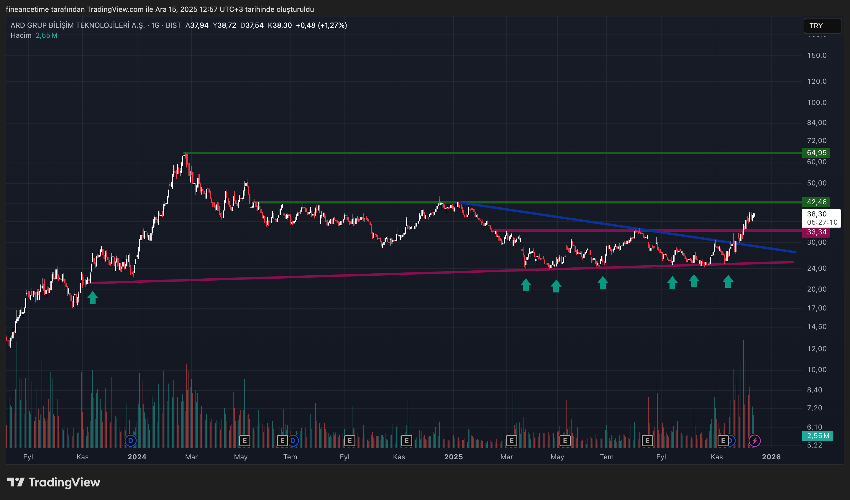 ARD GRUP BILISIM TEKNOLOJILERI  Grafik
