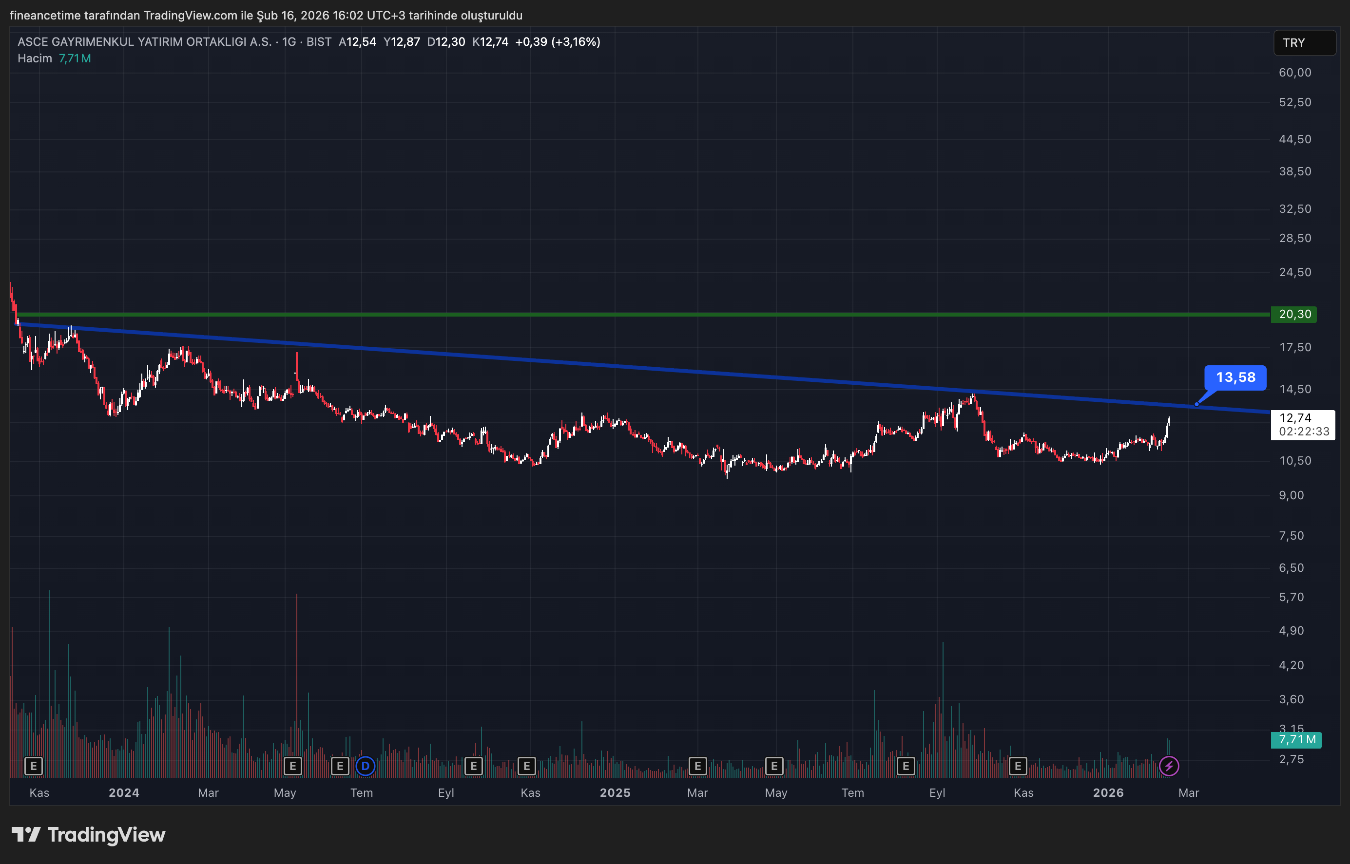 ASCE GAYRIMENKUL Grafik