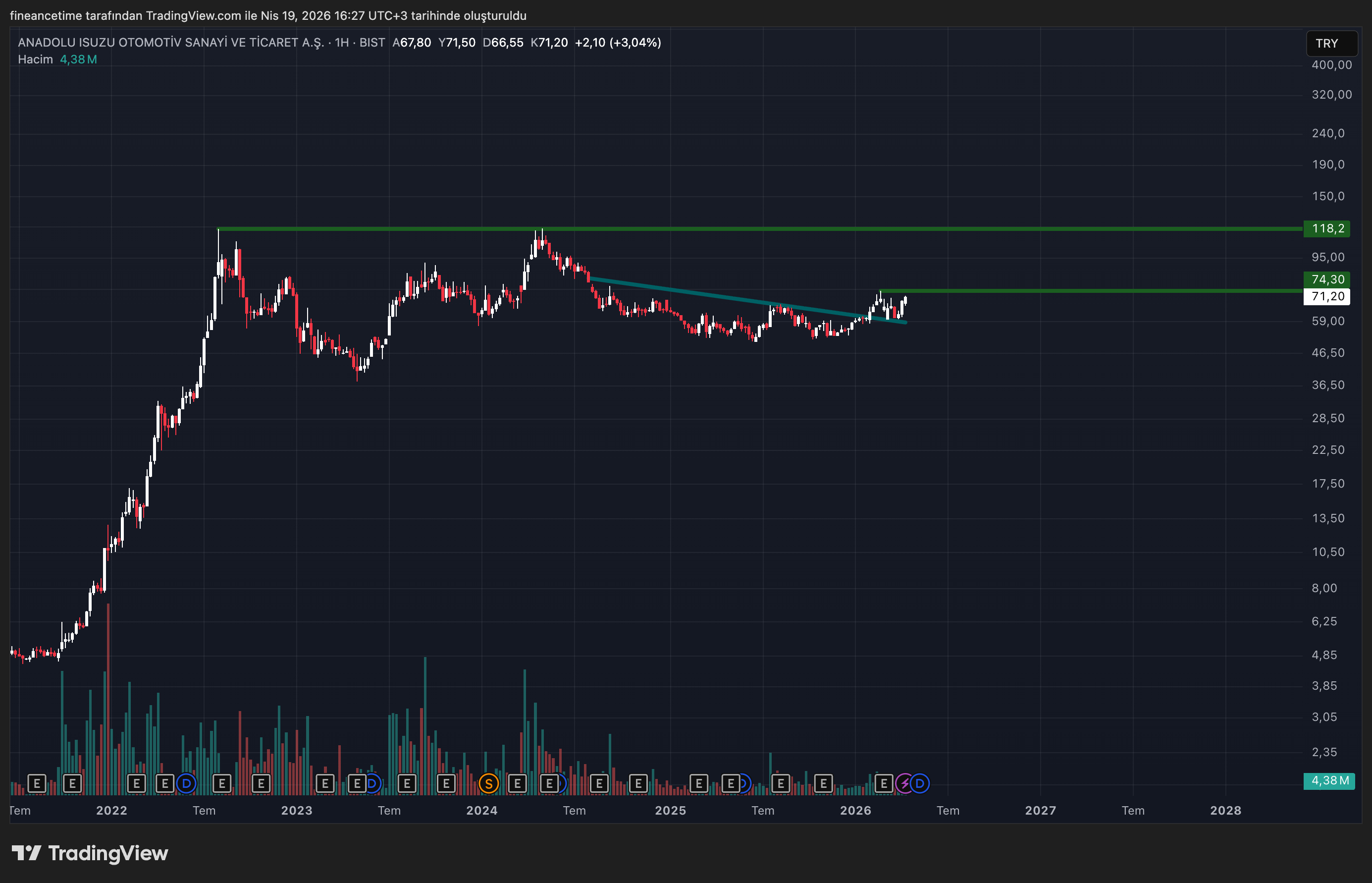 ANADOLU ISUZU Grafik