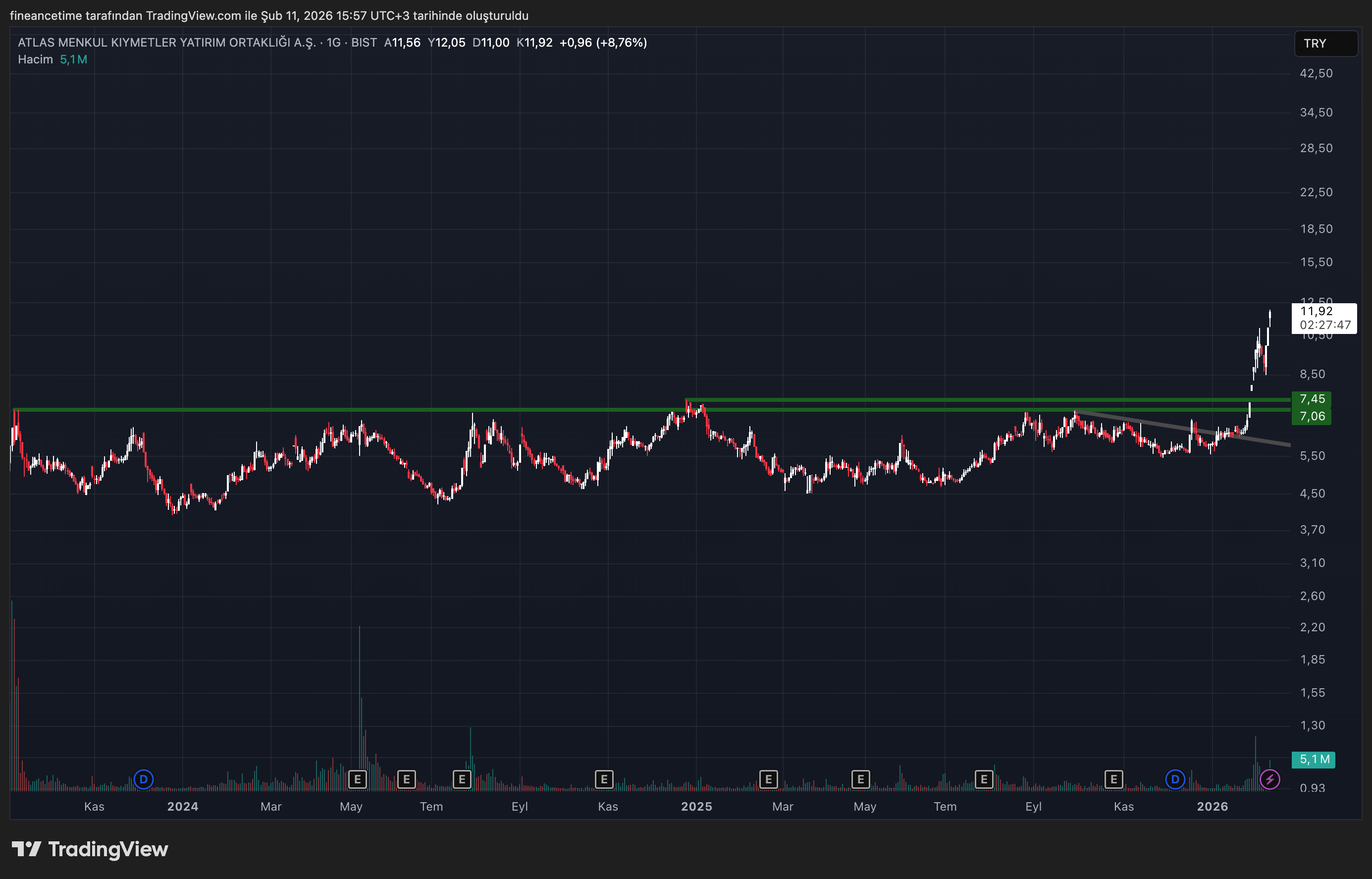 ATLAS MENKUL KIYMMETLER Grafik