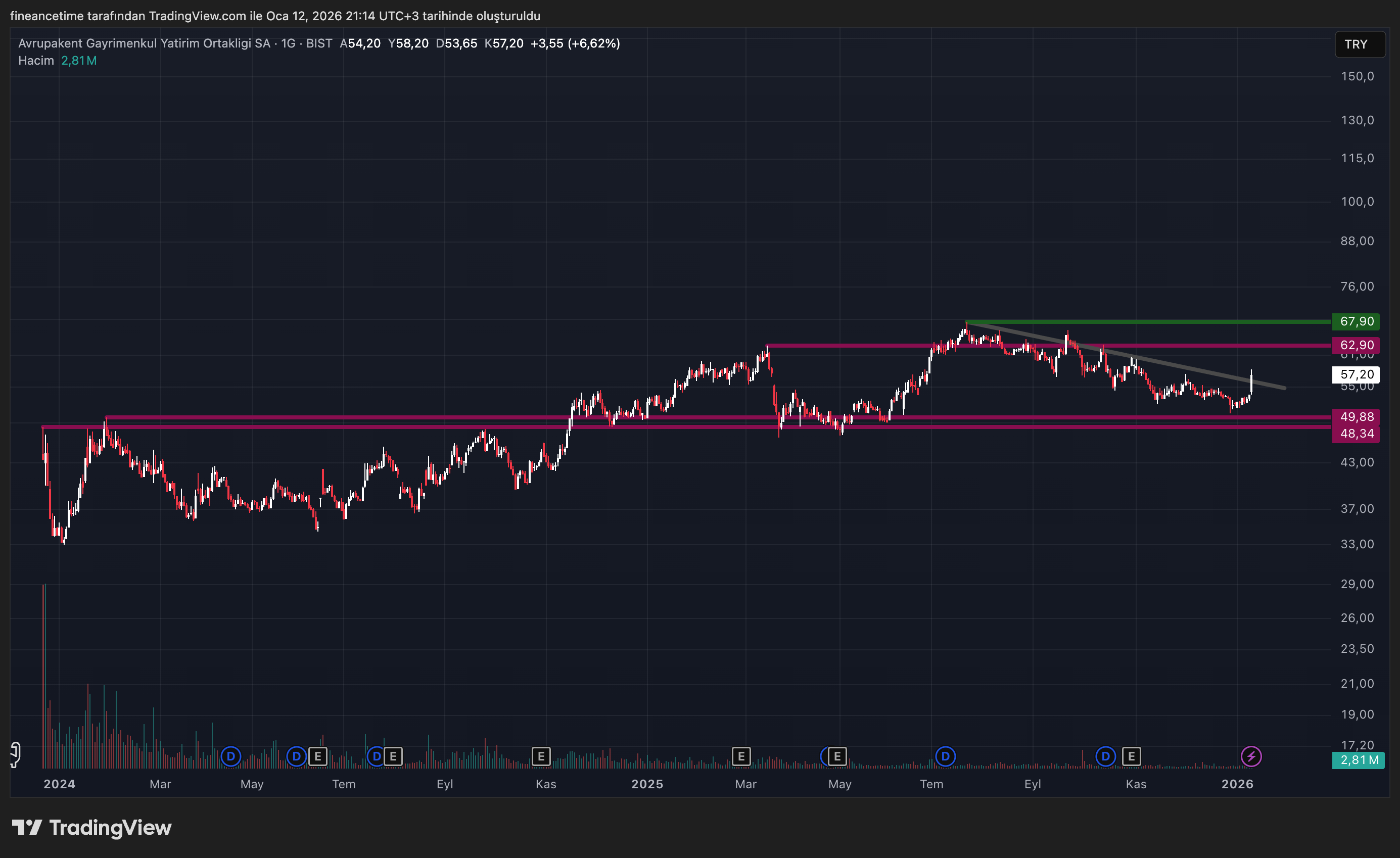 AVRUPAKENT GYO Grafik