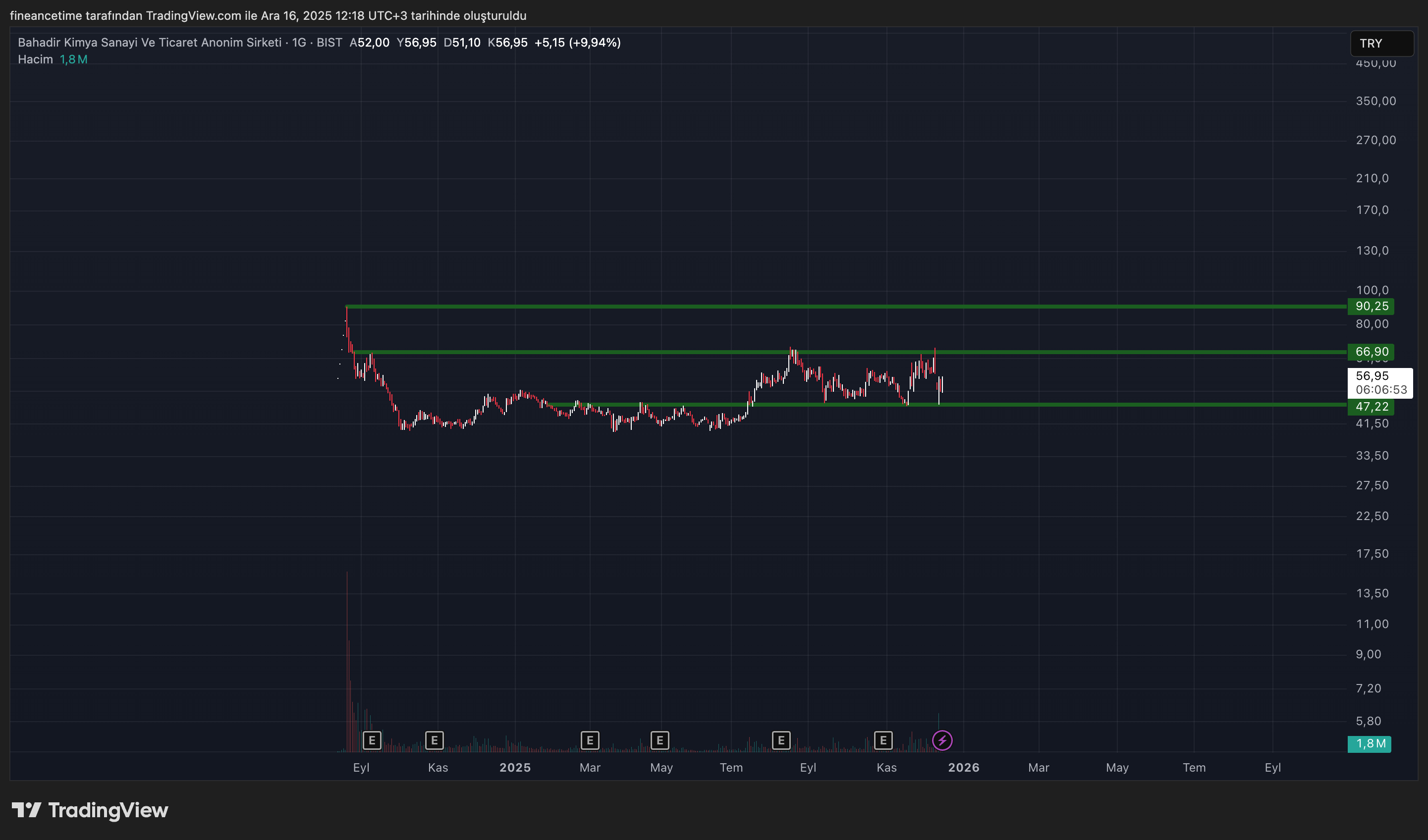 BAHADIR KIMYA Grafik
