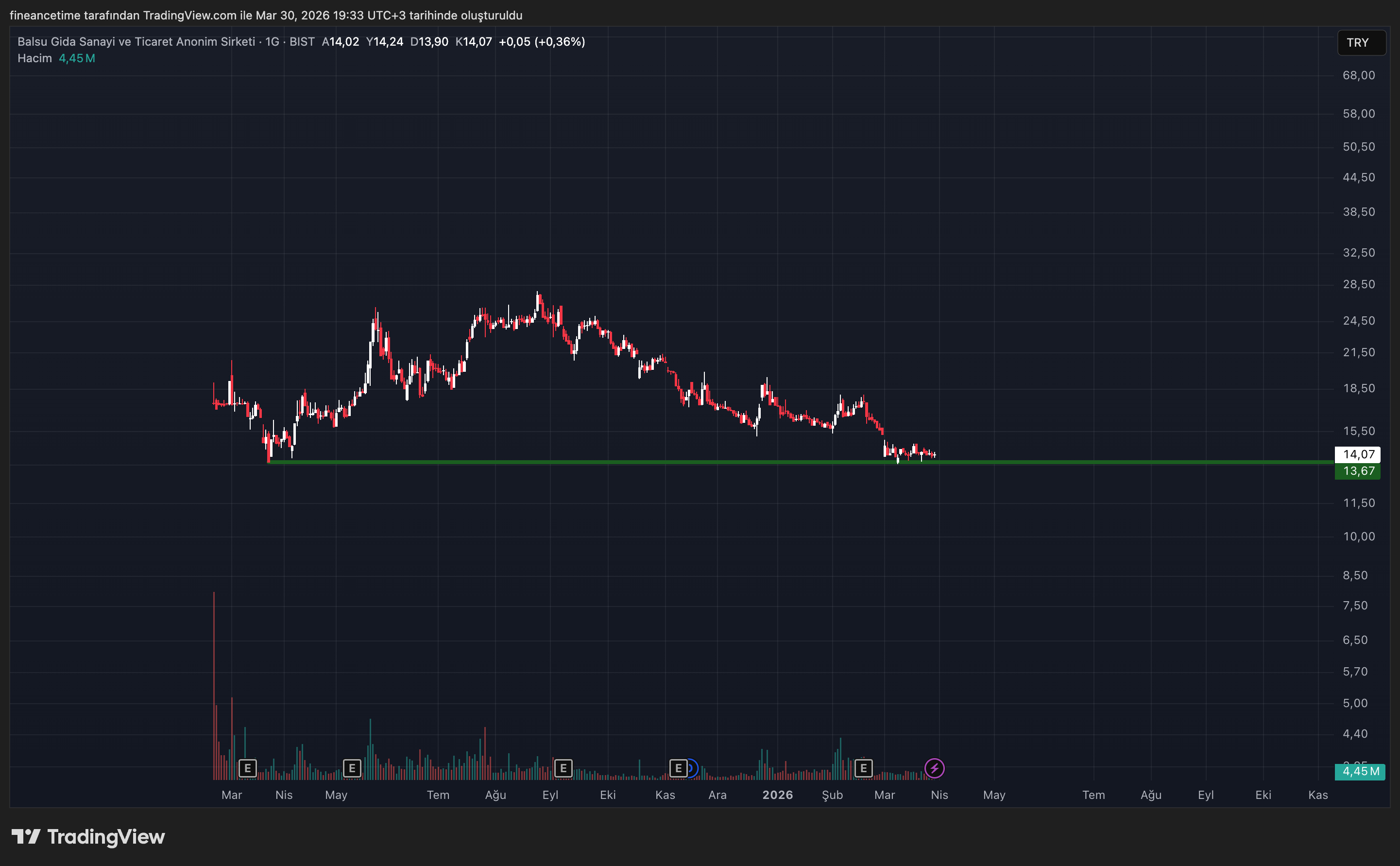 BALSU GIDA SANAYİ VE TİCARET A.Ş Grafik