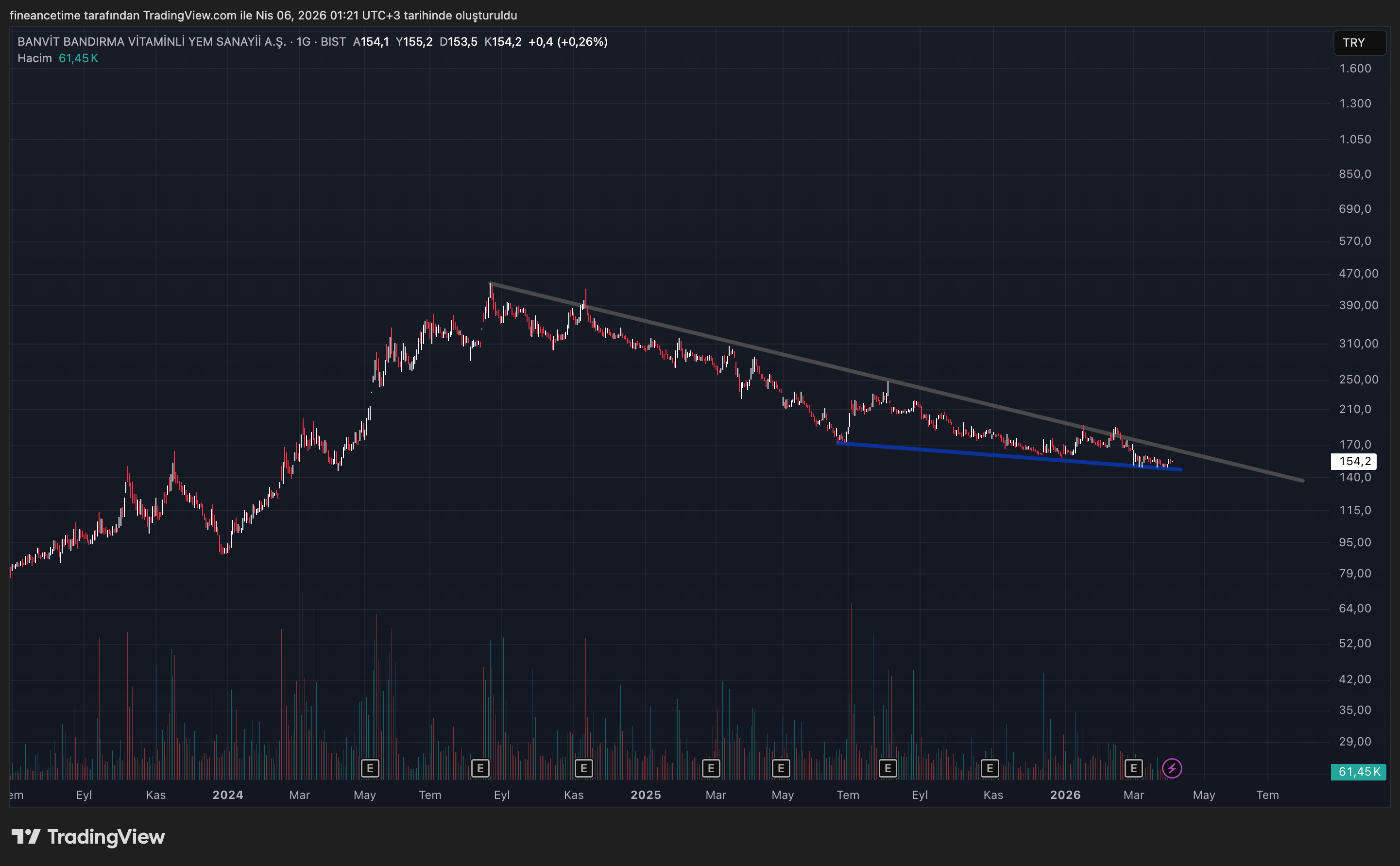 BANVIT BANDIRMA YEM SANAYI Grafik