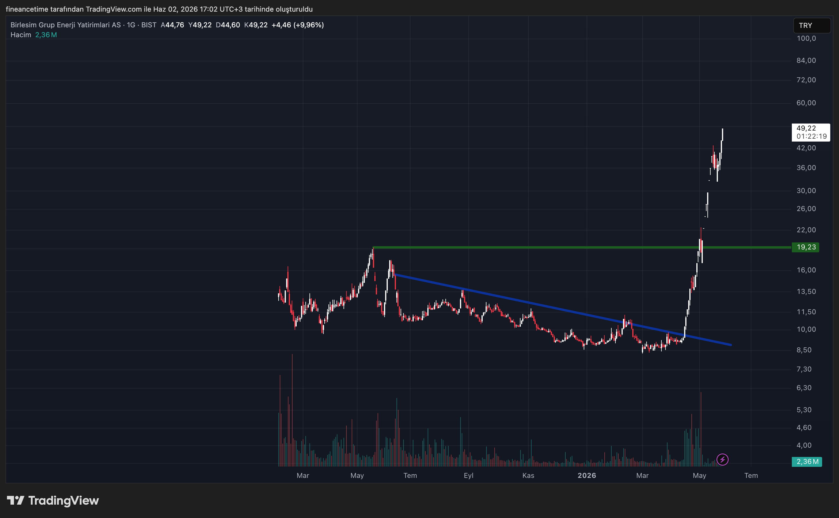BIRLESIM GRUP ENERJI Grafik