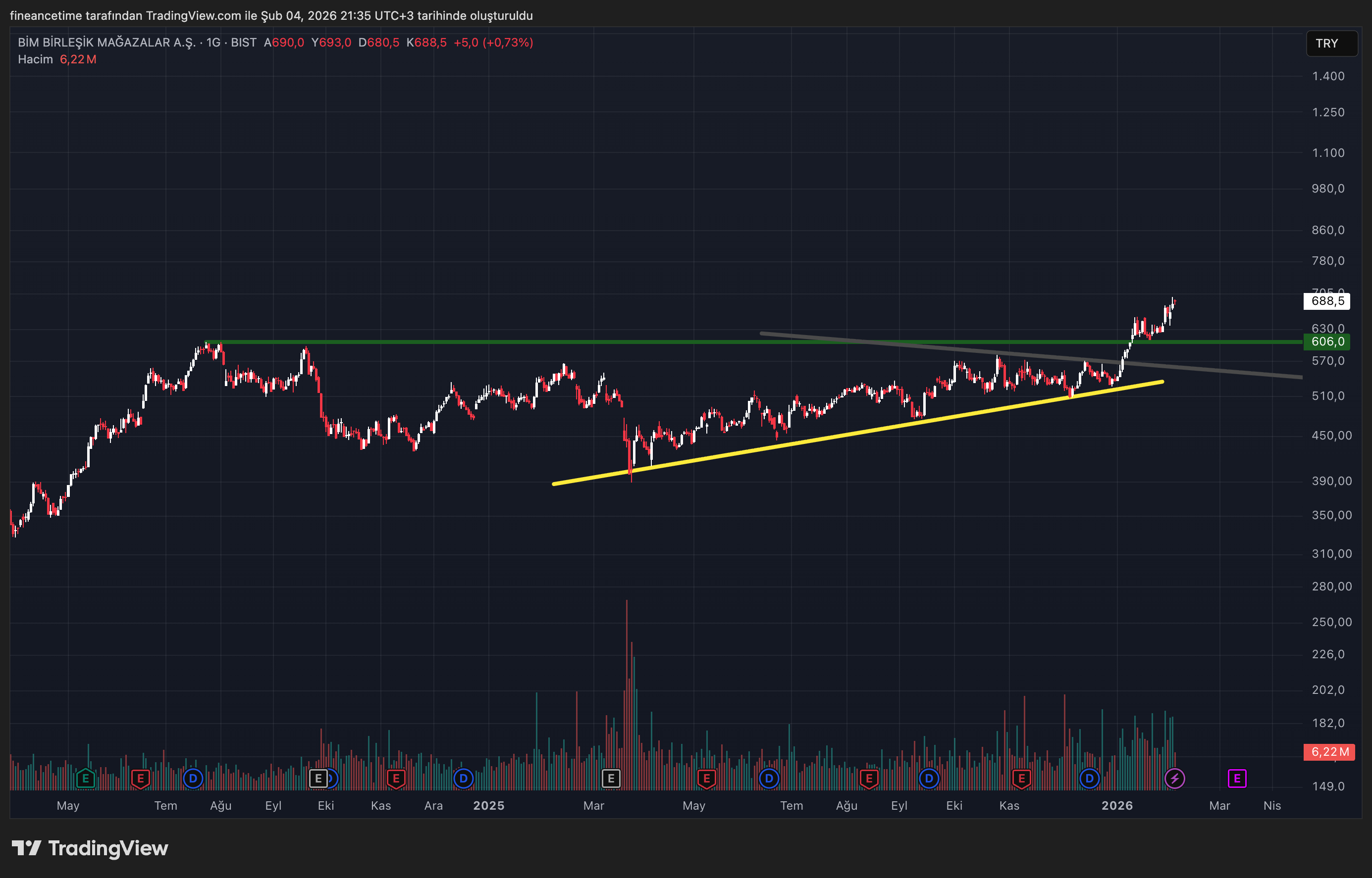 BİM BİRLEŞİK MAĞAZALAR A.Ş Grafik