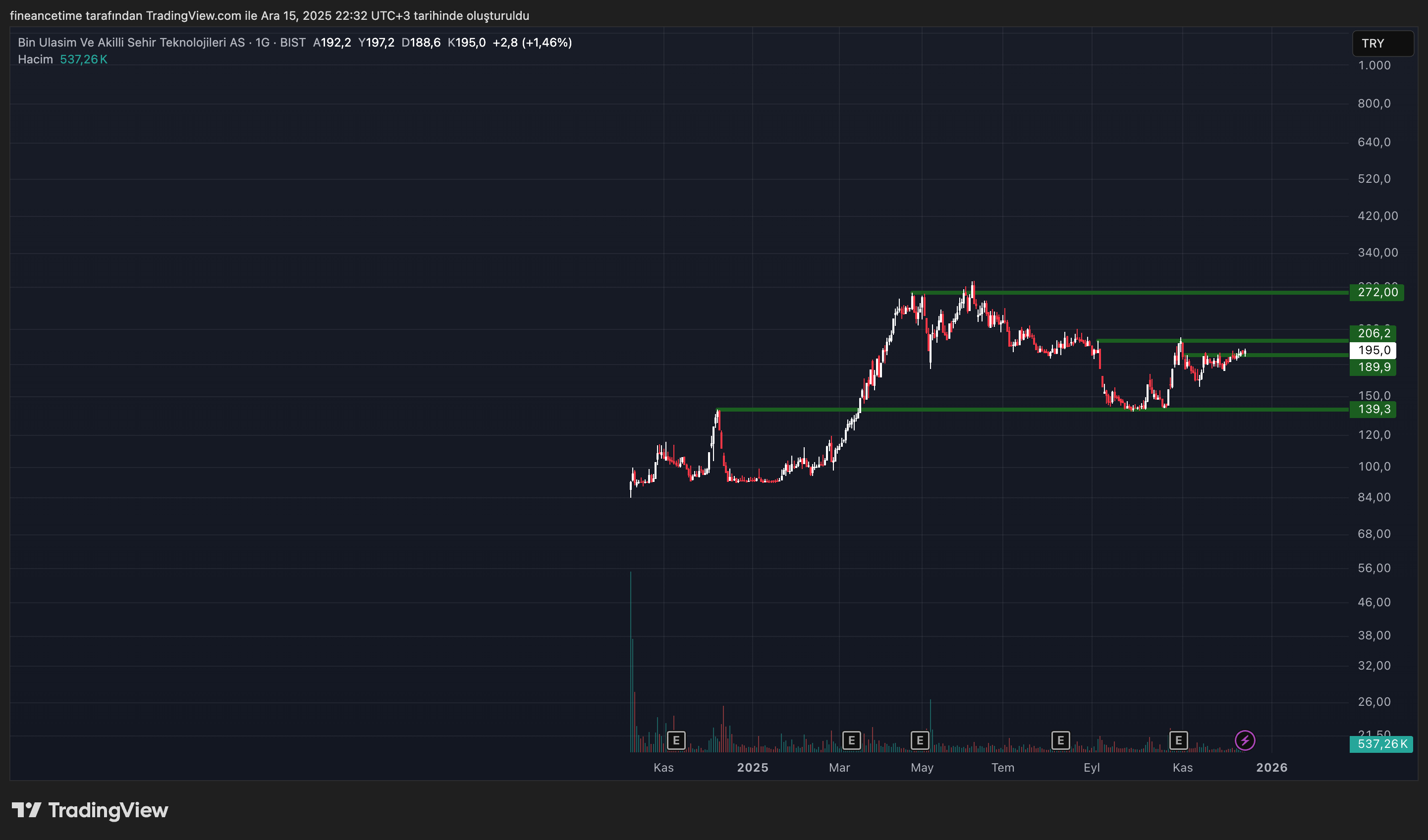BIN ULASIM VE AKILLI SEHIR TEKNOLOJILERI Grafik