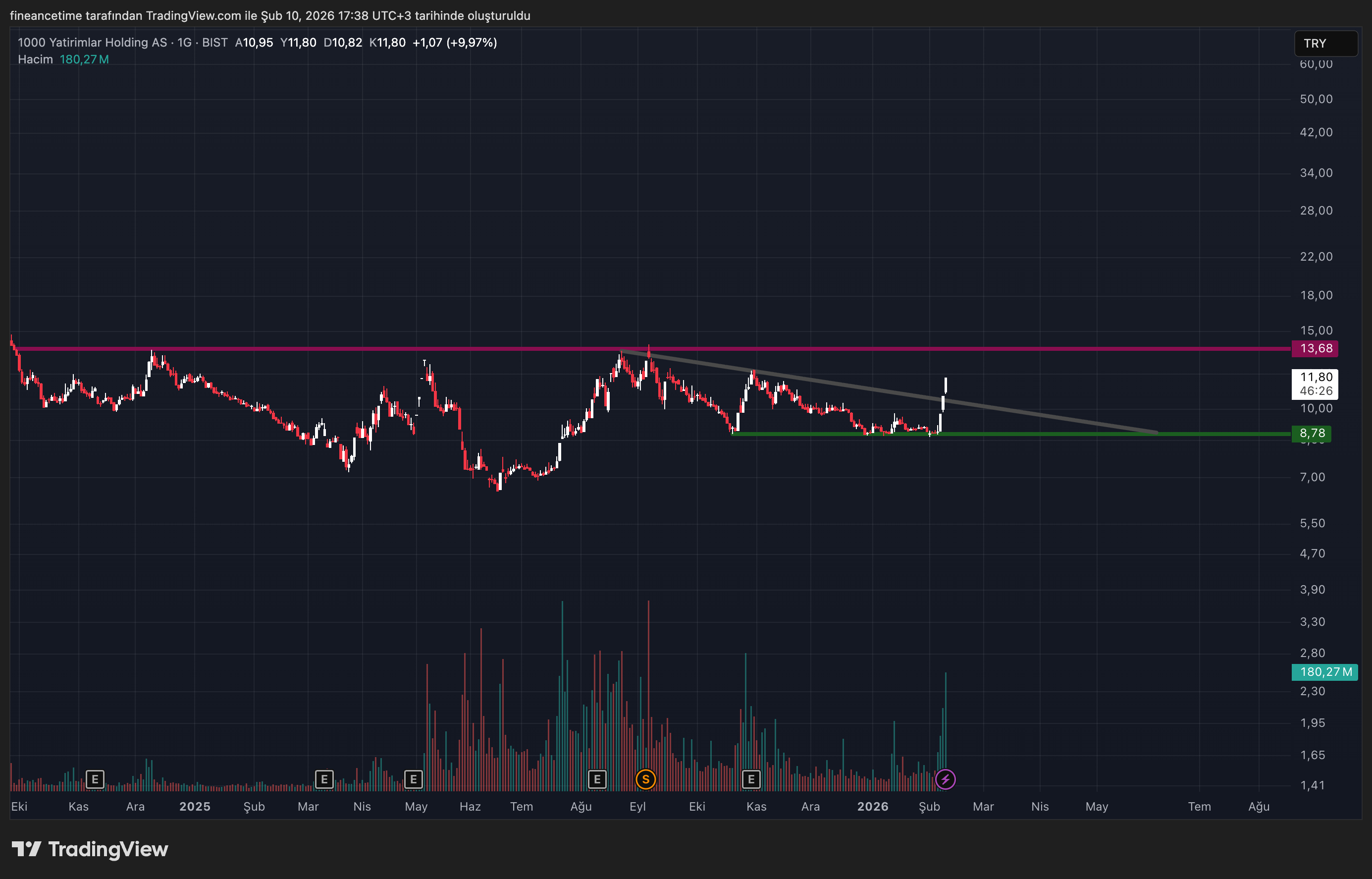 1000 YATIRIMLAR HOLDİNG A.Ş Grafik