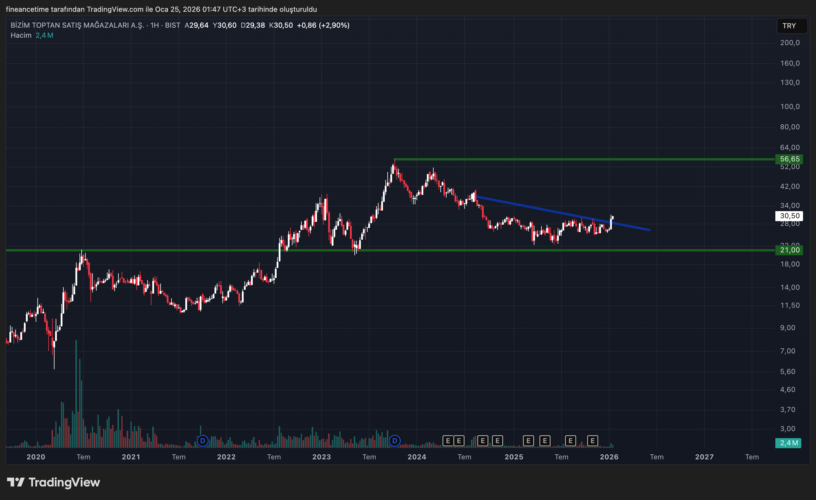 BIZIM MAGAZALARI Grafik