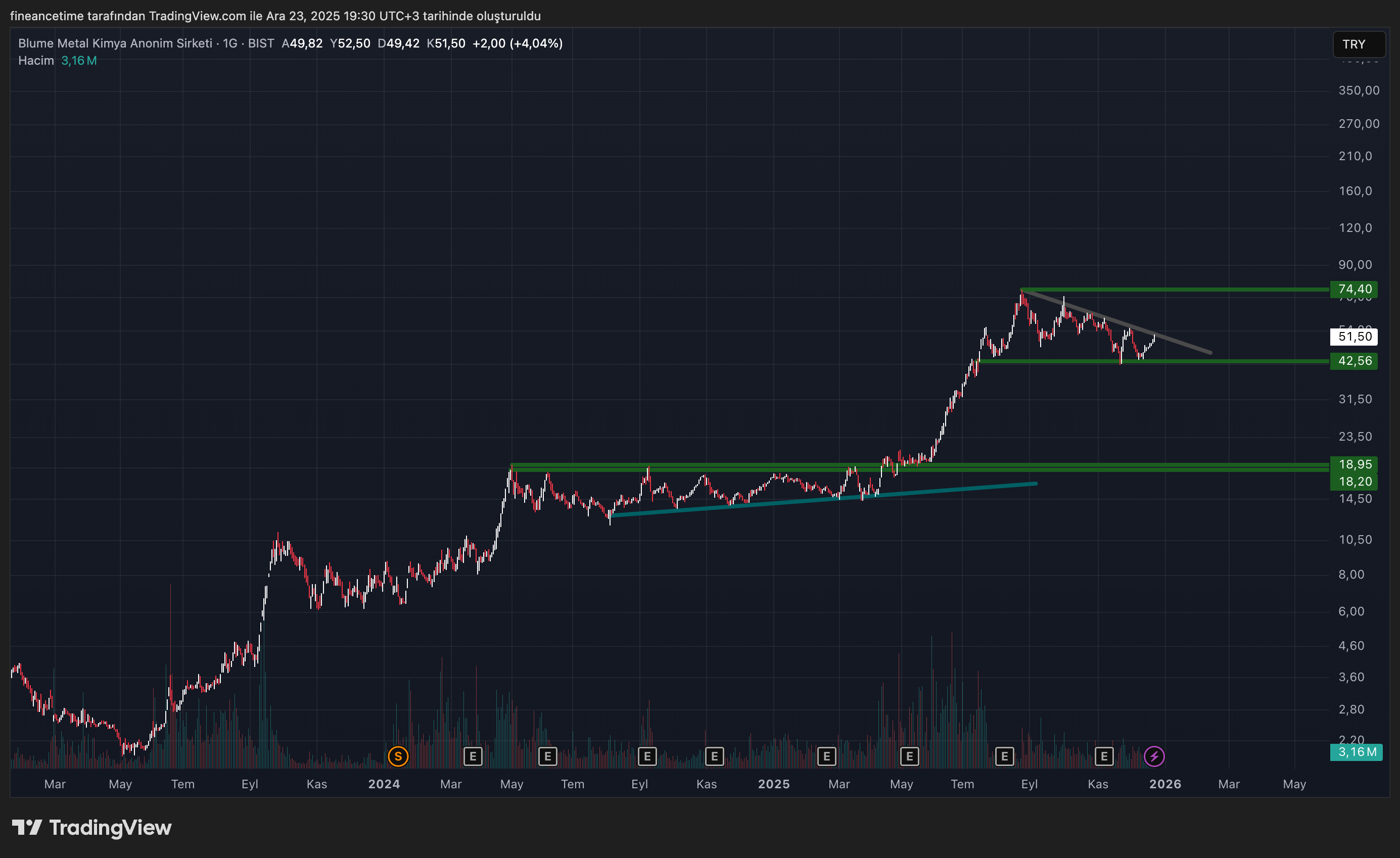 METEMTUR YATIRIM ENERJİ Grafik
