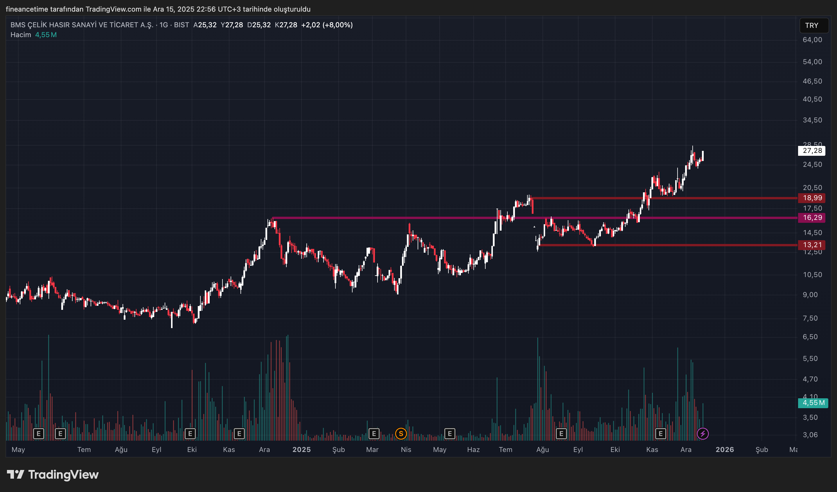 BMS CELIK HASIR SANAYı Grafik