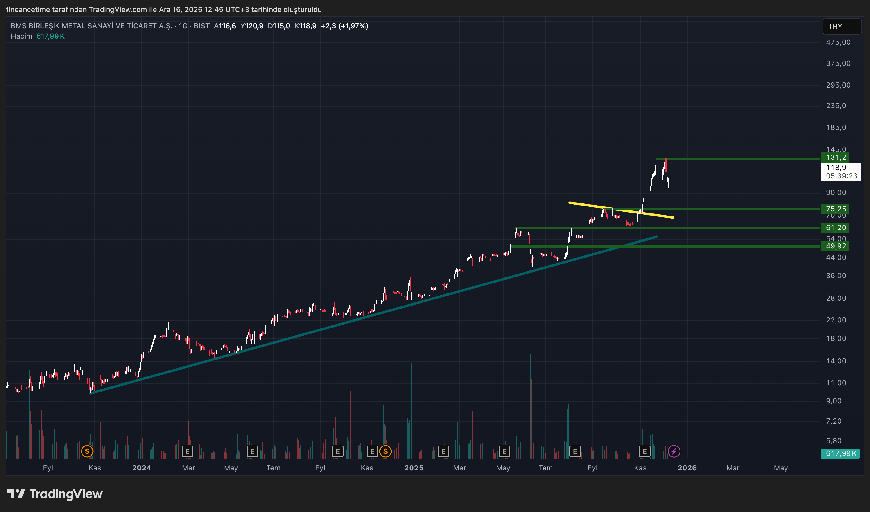 BMS BİRLESİK METAL SANAYİ Grafik
