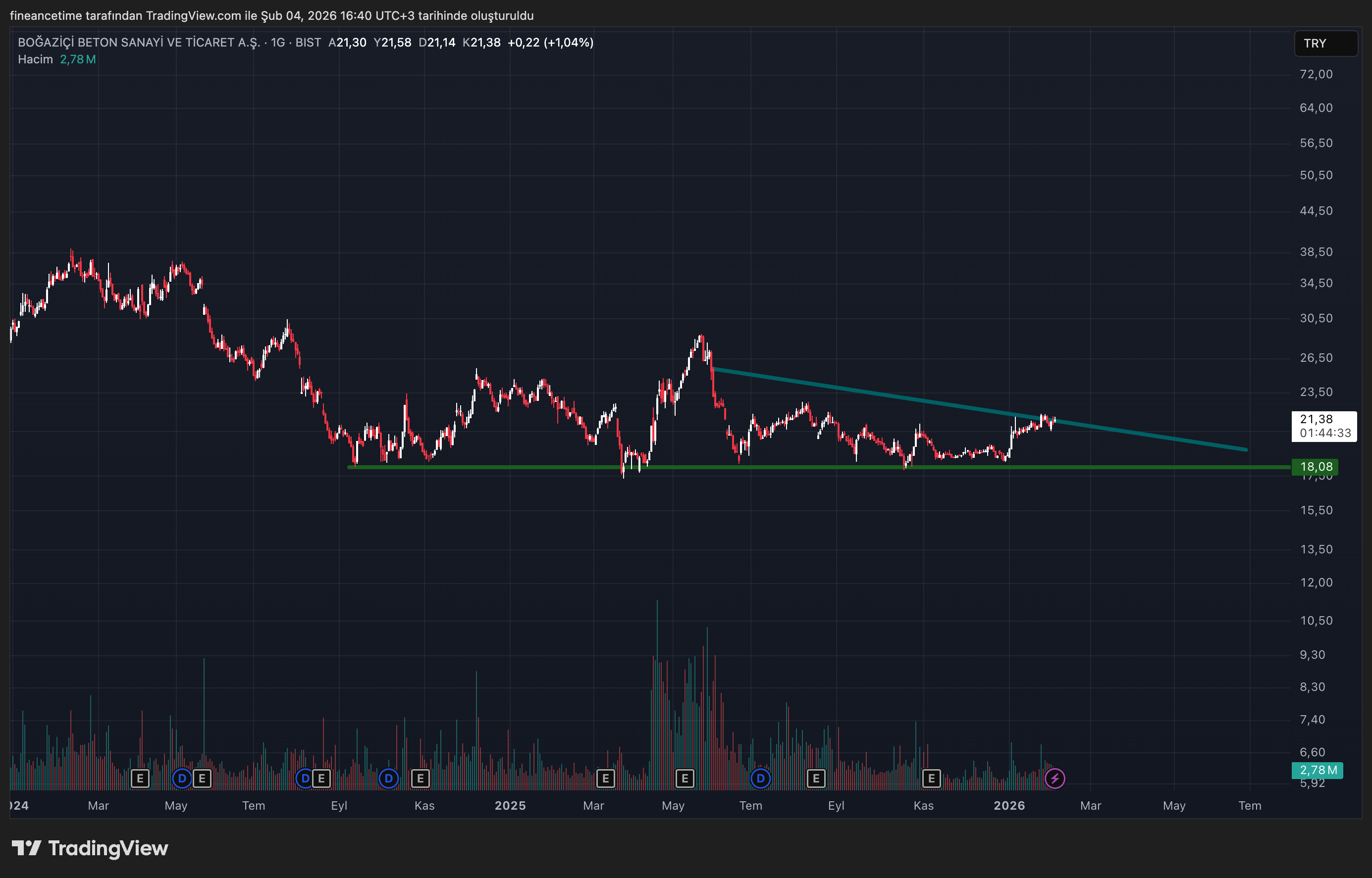 BOGAZICI BETON Grafik