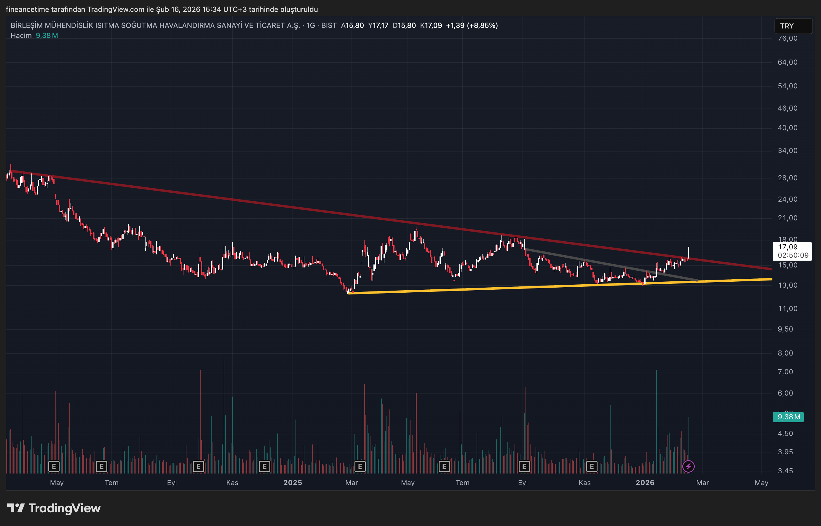 BIRLESIM MUHENDISLIK Grafik