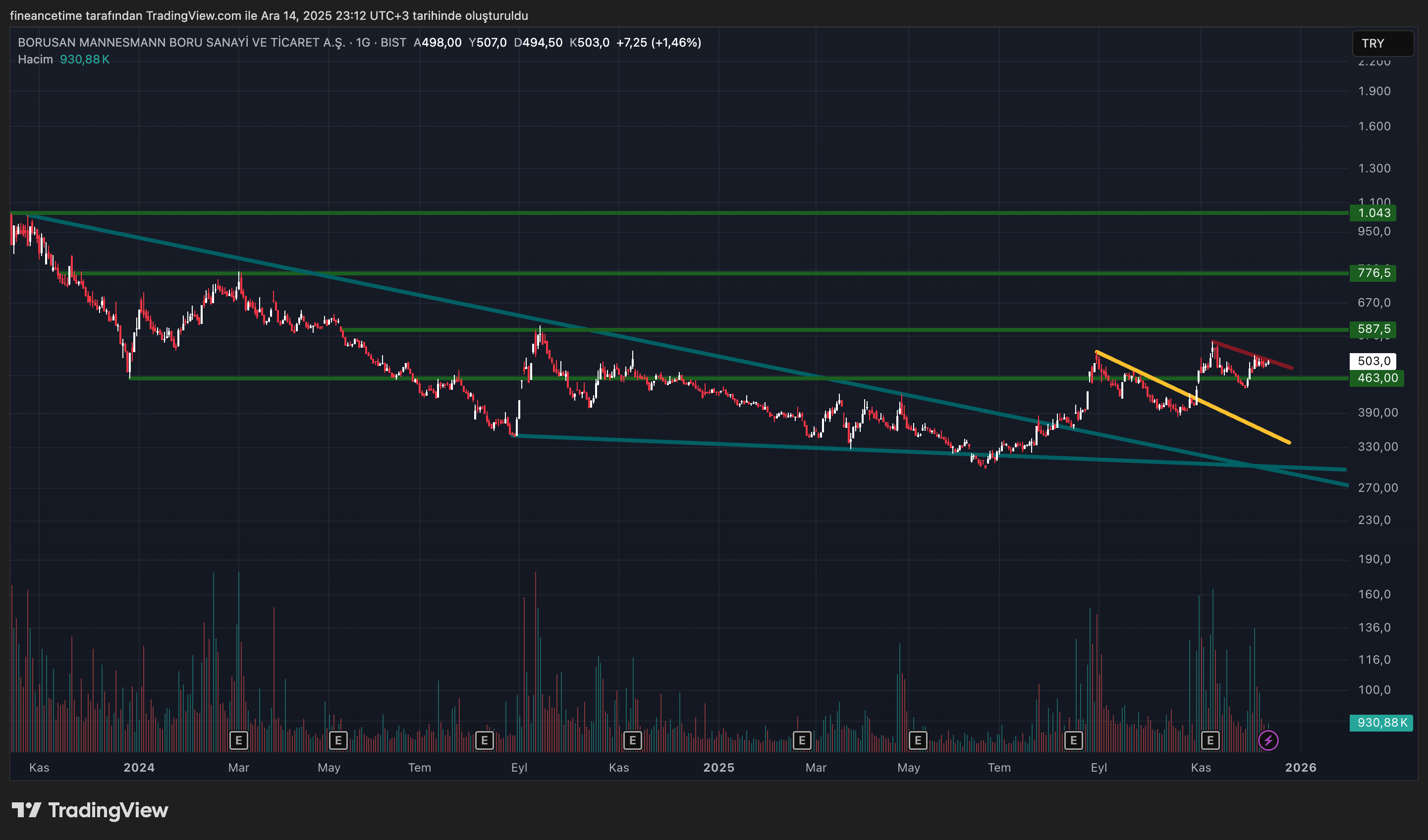 BORUSAN BİRLEŞİK BORU FABRİKALARI SANAYİ Grafik