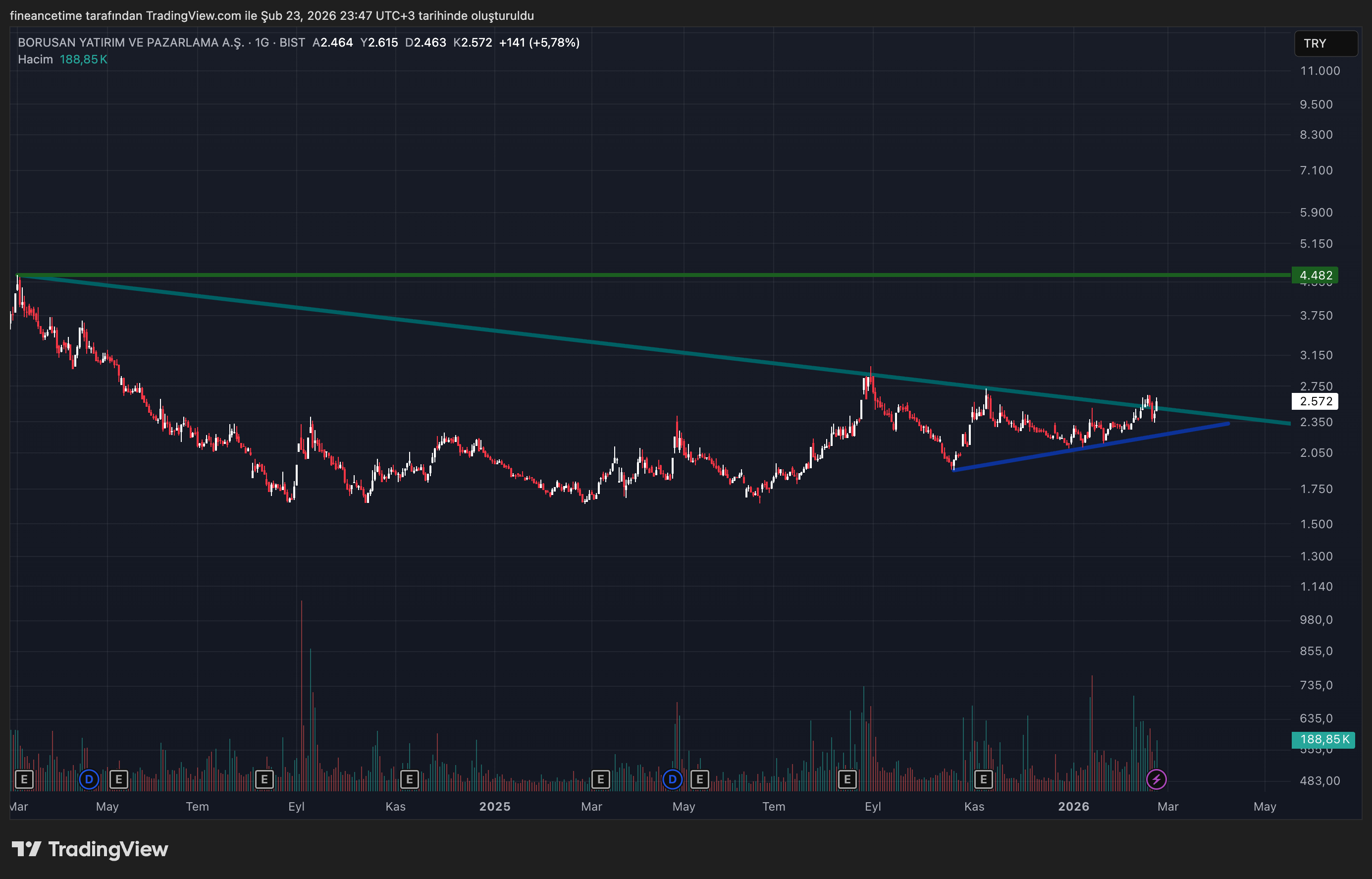 BORUSAN YATIRIM VE PAZARLAMA A.Ş Grafik
