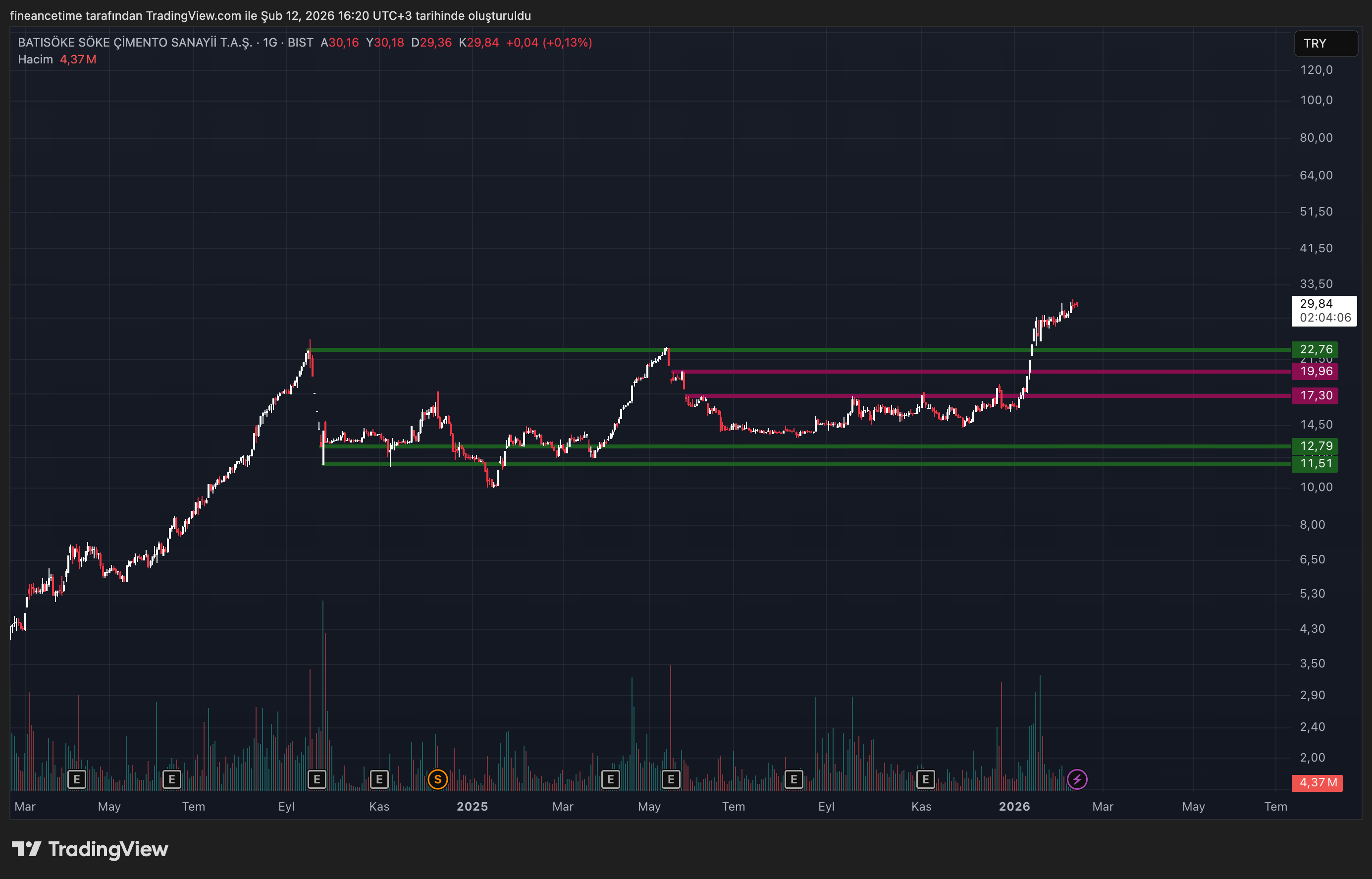 BATISÖKE SÖKE ÇİMENTO SANAYİ Grafik