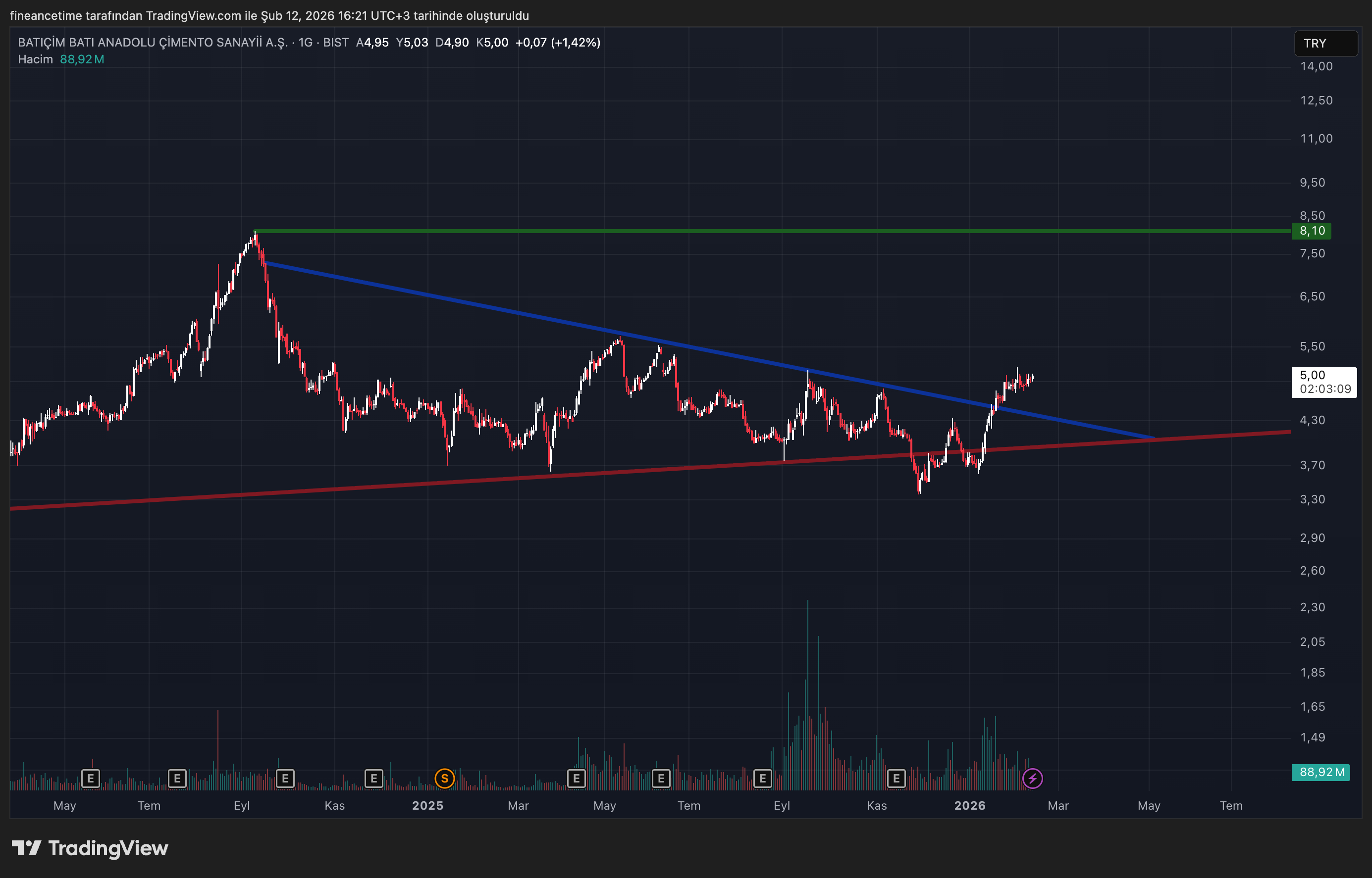 BATIÇİM BATI ANADOLU ÇİMENTO SANAYİİ A.Ş Grafik