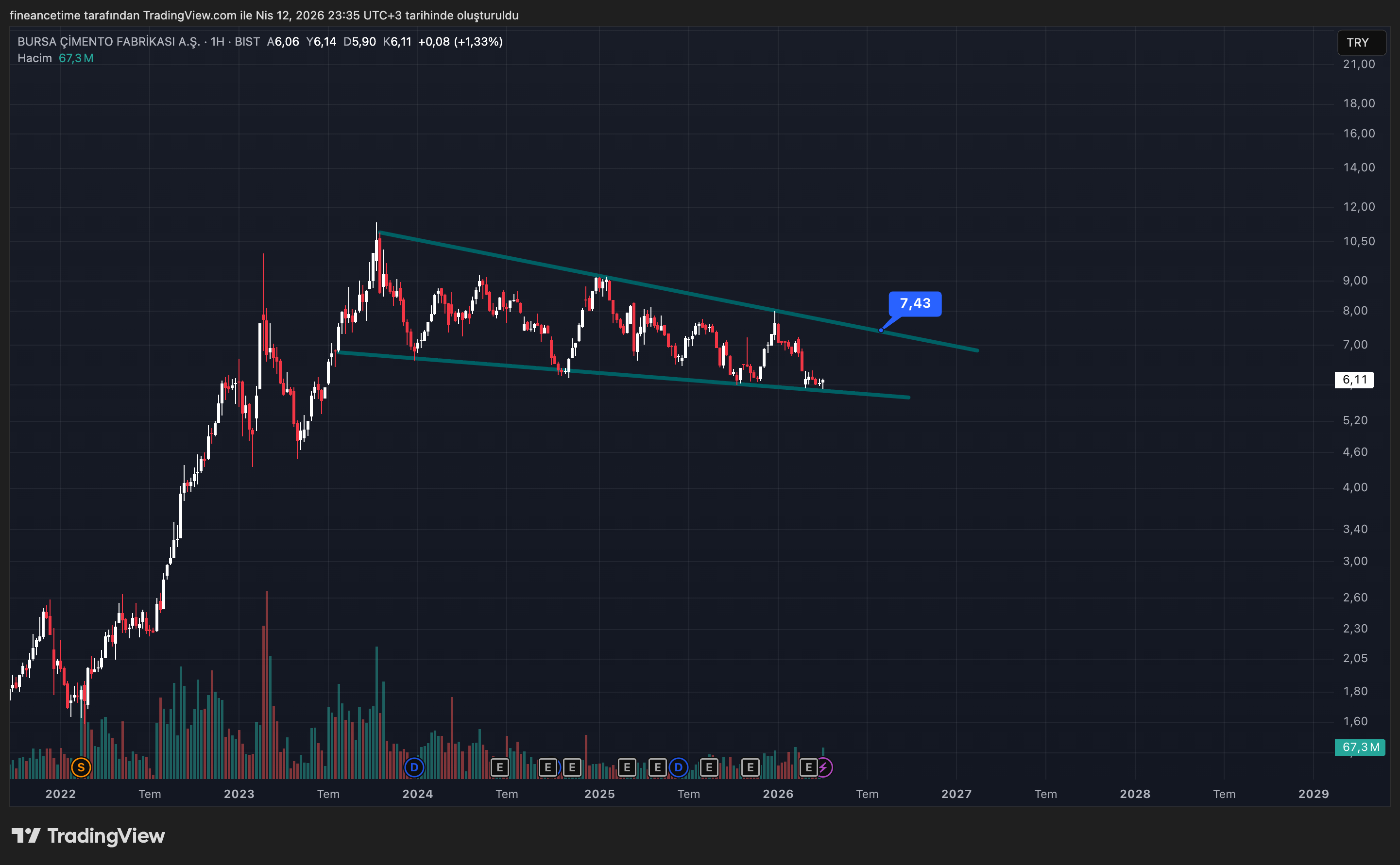 BURSA CIMENTO Grafik