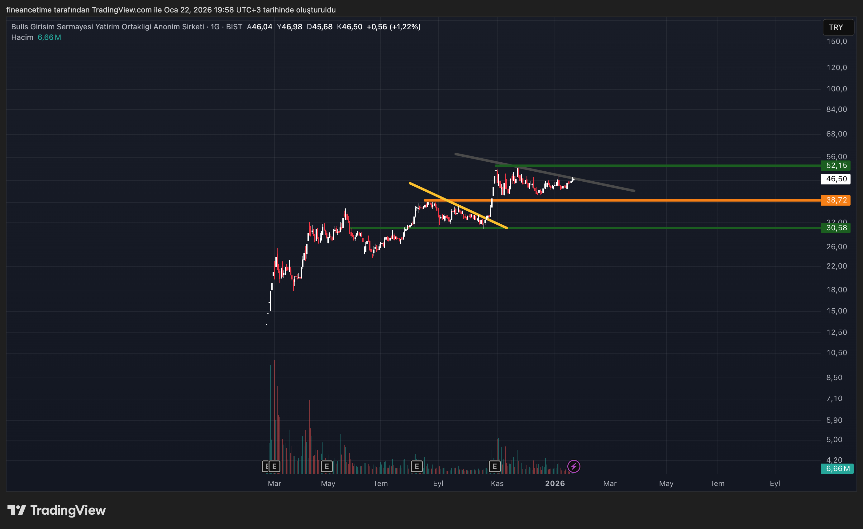 BULLS GIRISIM SERMAYESI YATIRIM ORTAKLIGI Grafik