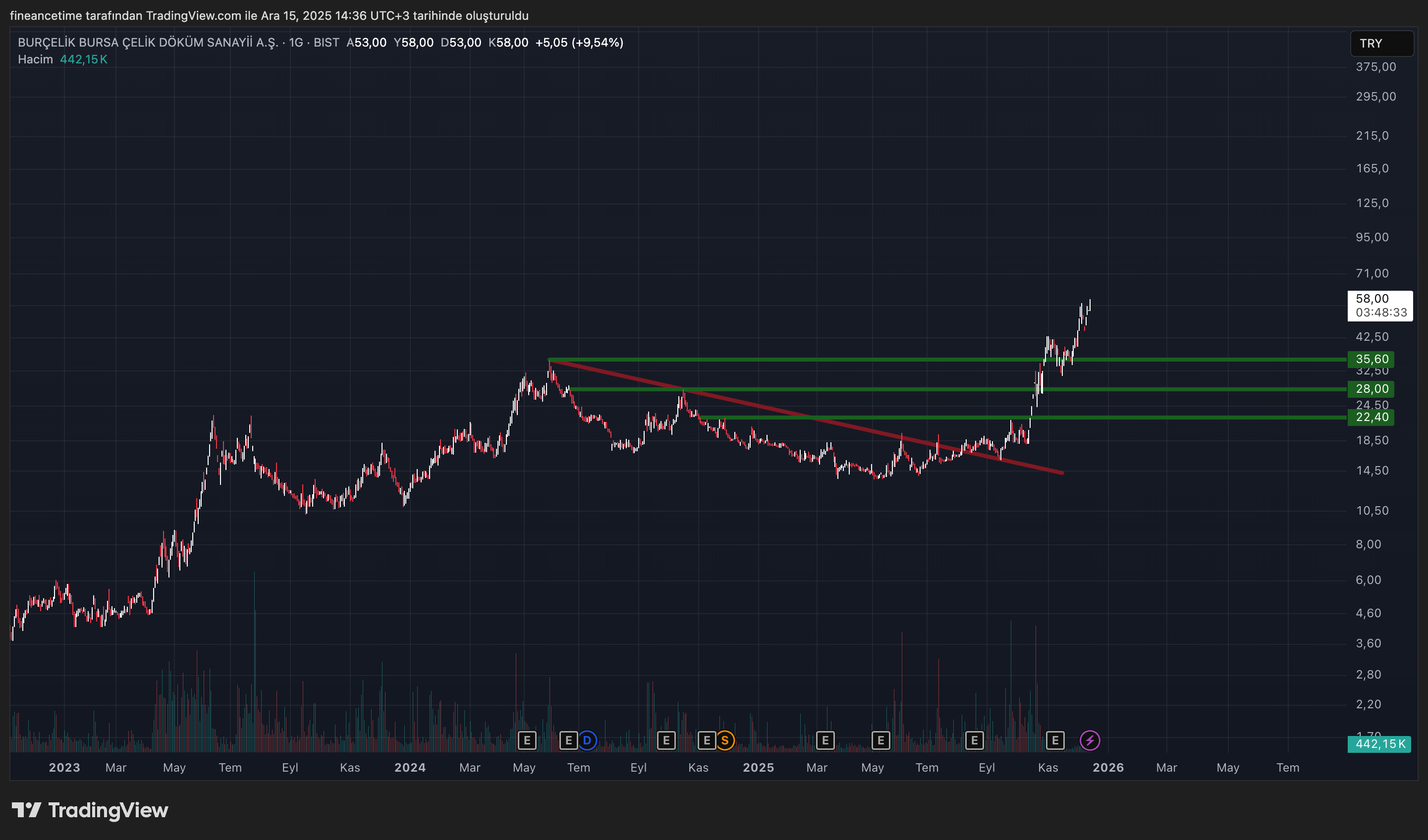 BURCELIK DOKUM SANAYI Grafik
