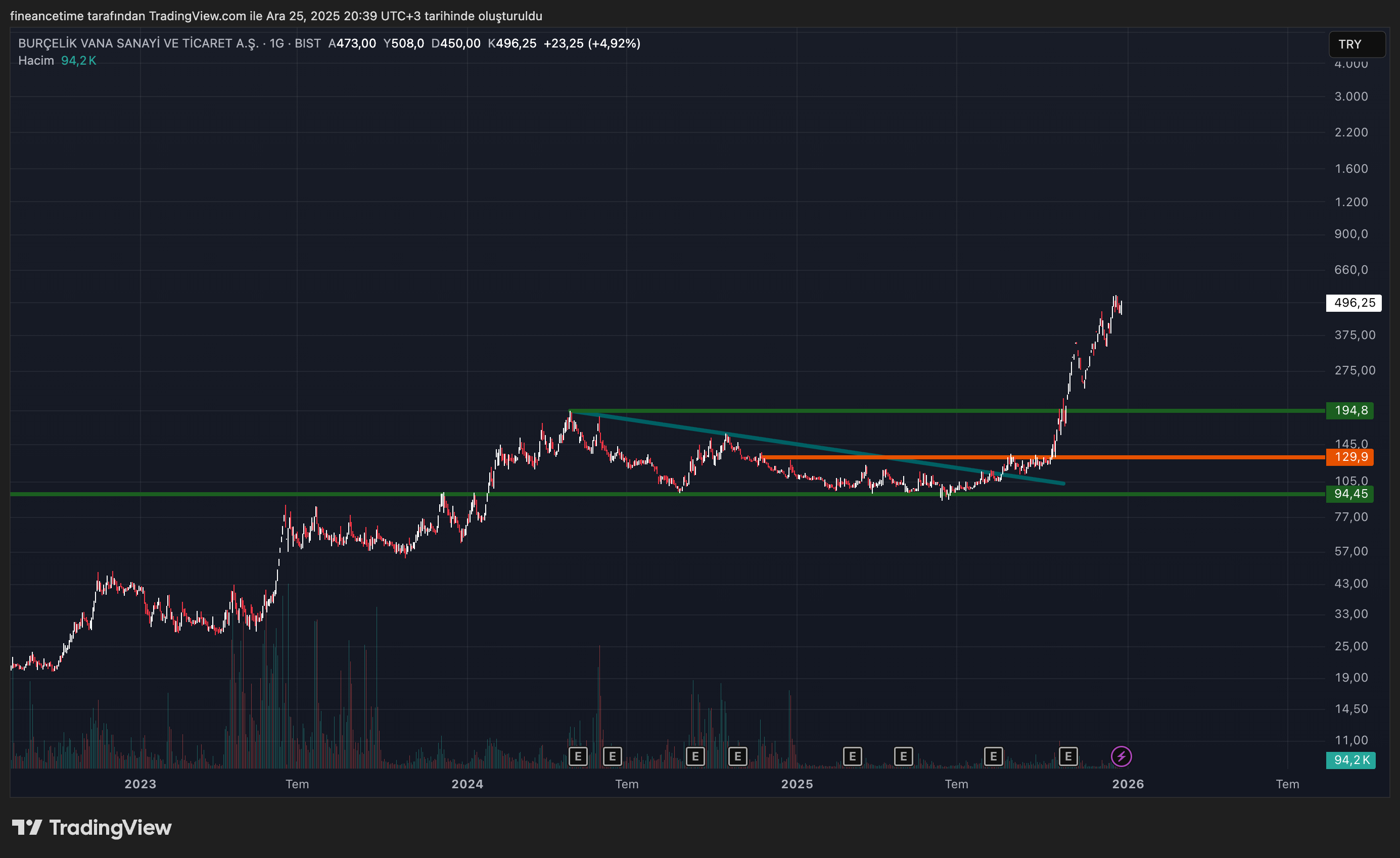 BURCELİK VANA Grafik