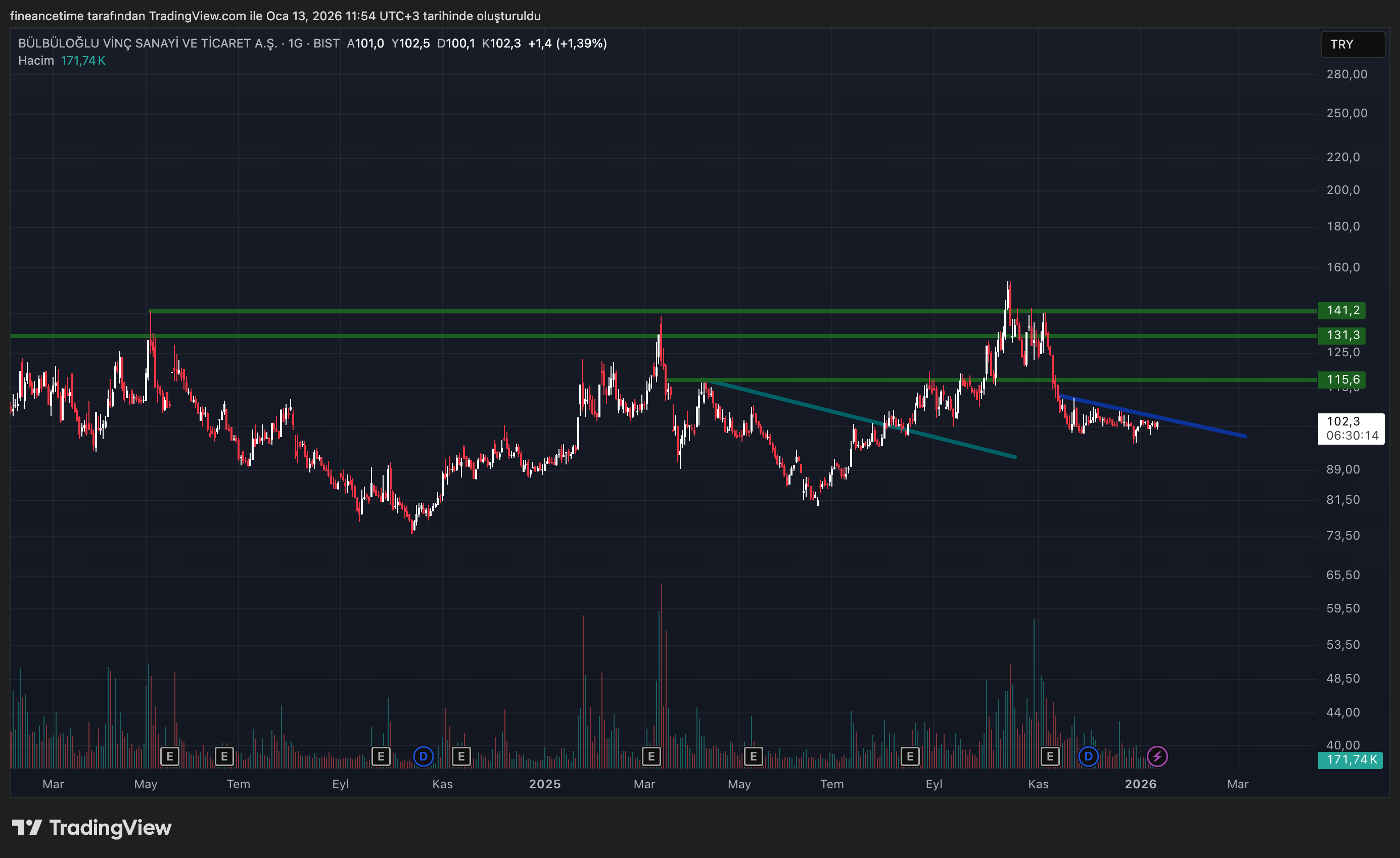 BULBULOGLU VİNÇ SANAYİ Grafik