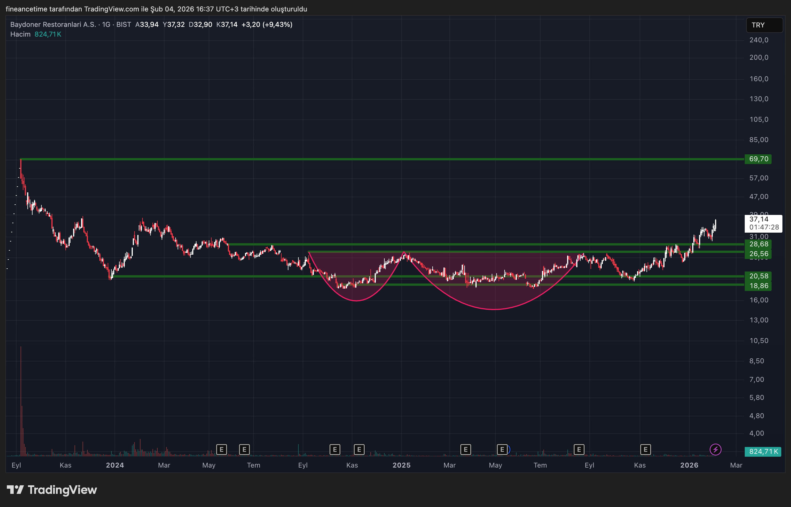 BAYDONER RESTORANLARI Grafik