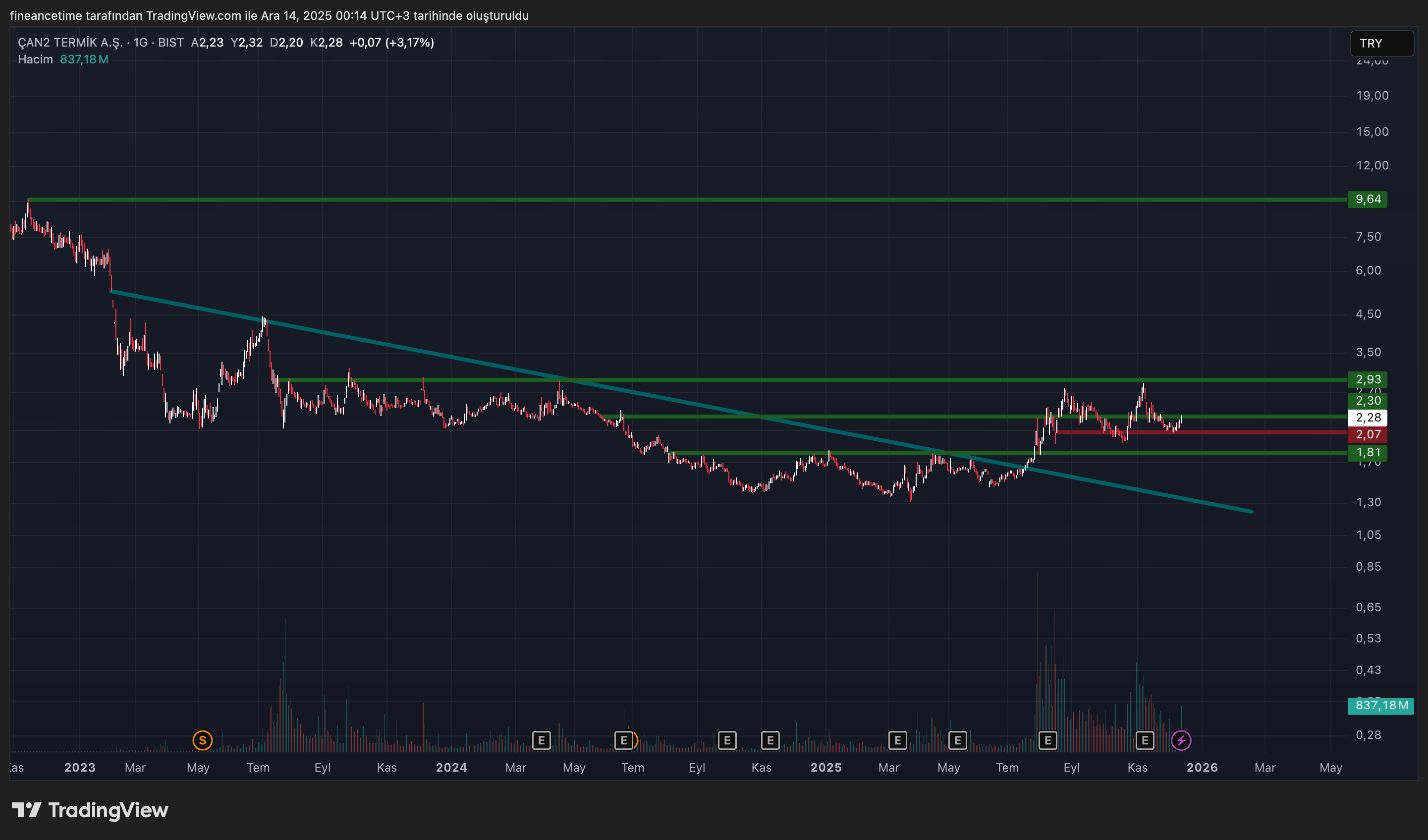 ÇAN2 TERMİK A.Ş Grafik