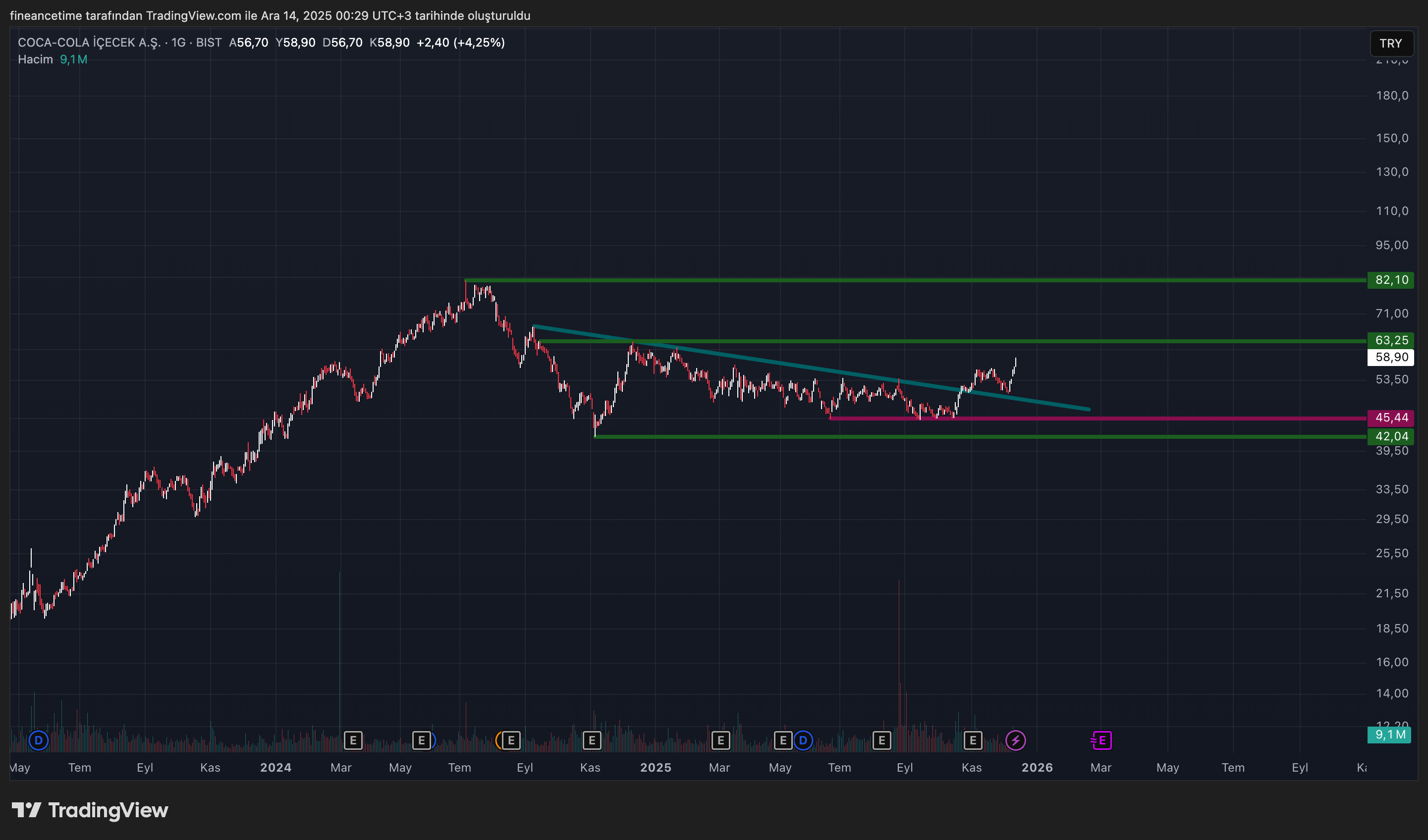 COCA-COLA İÇECEK A.Ş Grafik