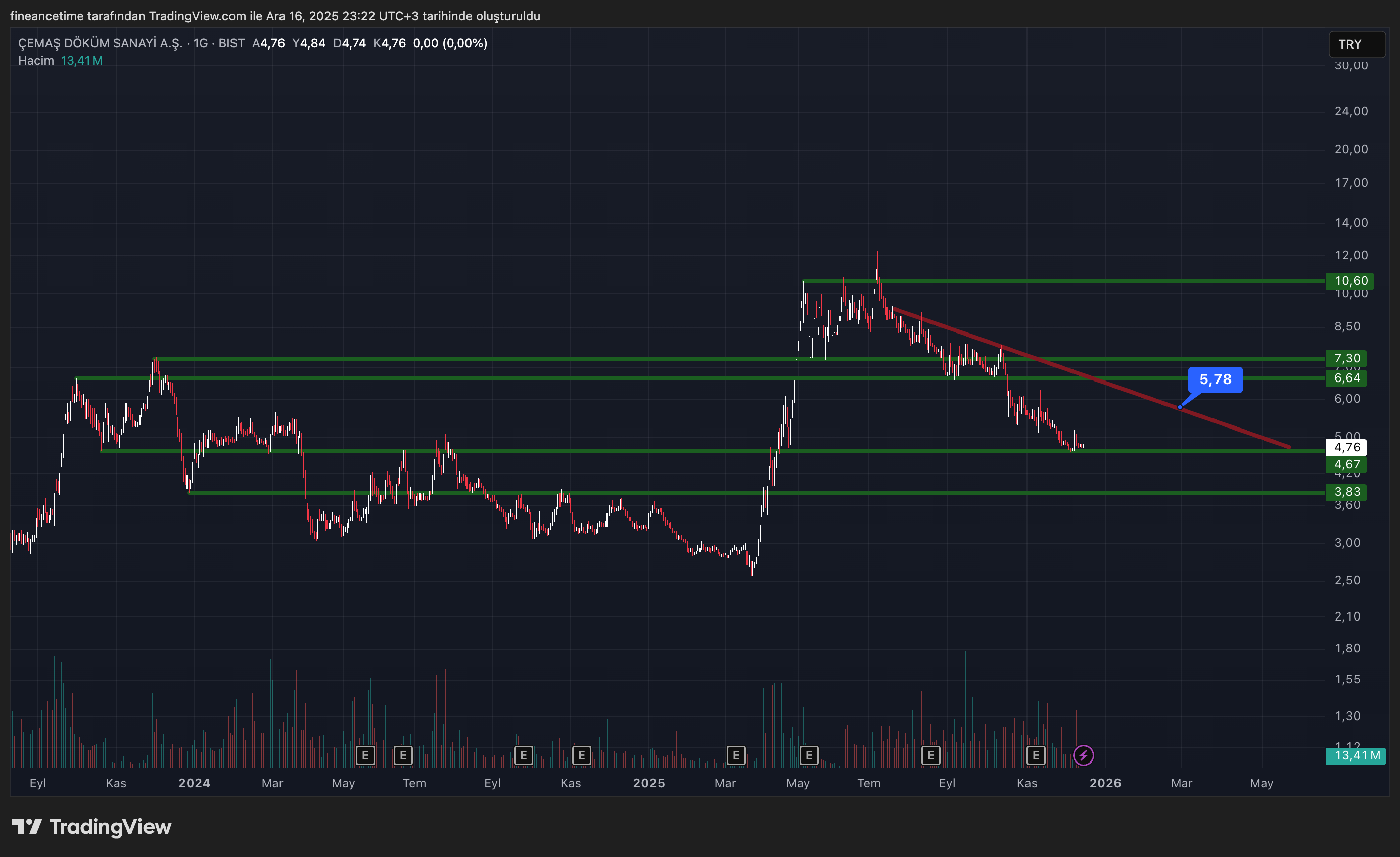 CEMAŞ DÖKÜM Grafik