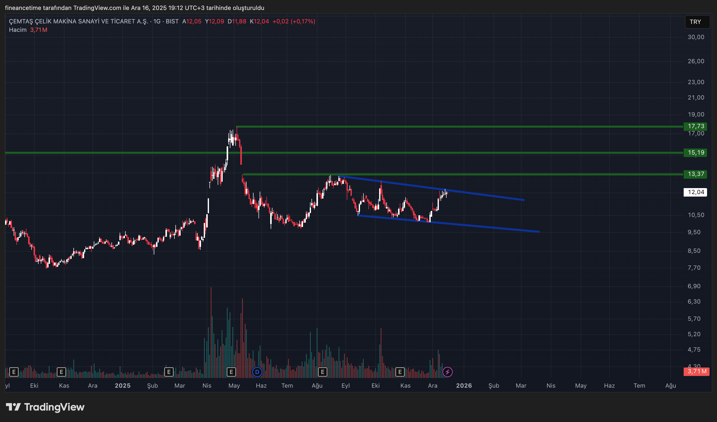 CEMTAS CELIK MAKINA SANAYI Grafik