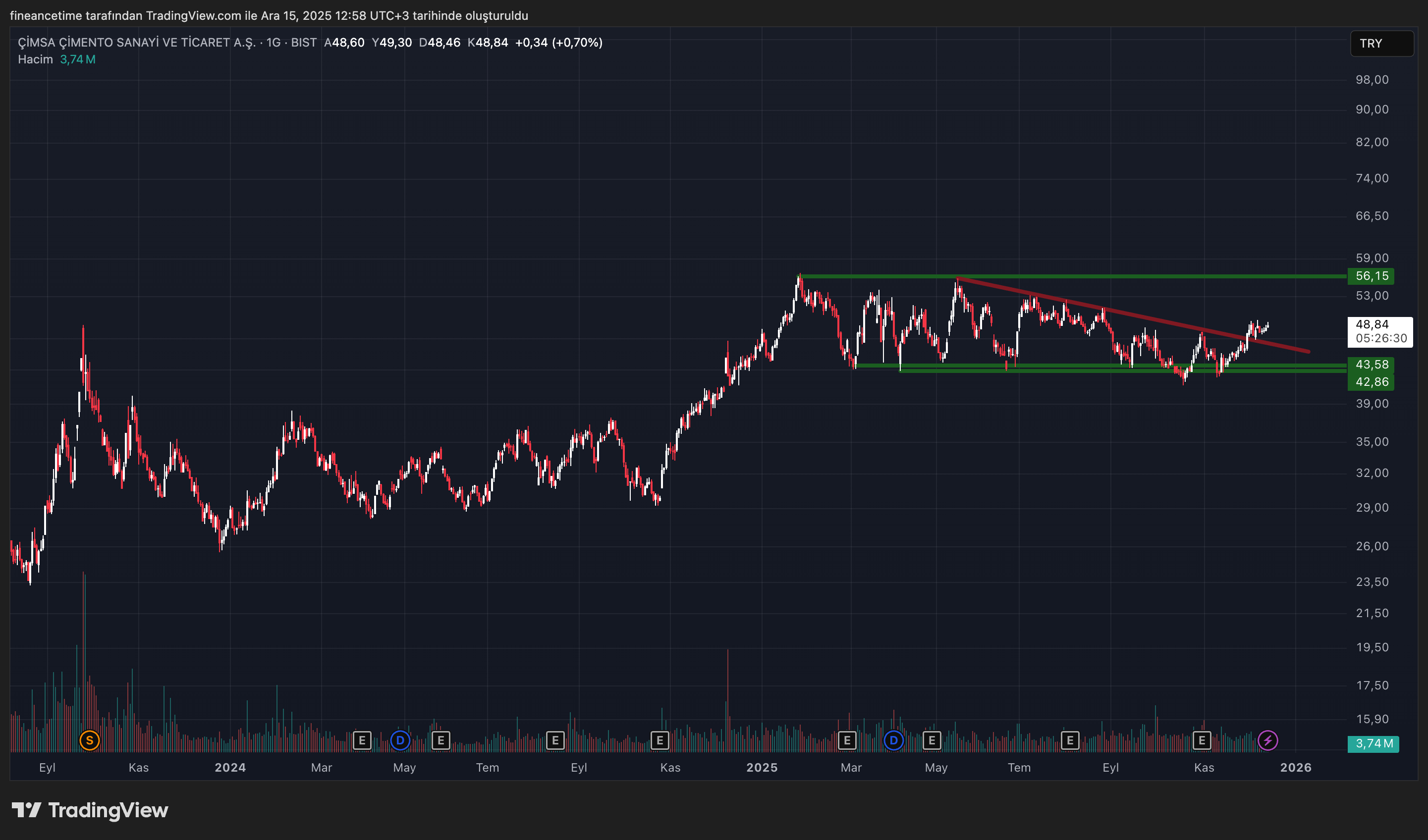 ÇİMSA ÇİMENTO SANAYİ VE TİCARET A.Ş Grafik