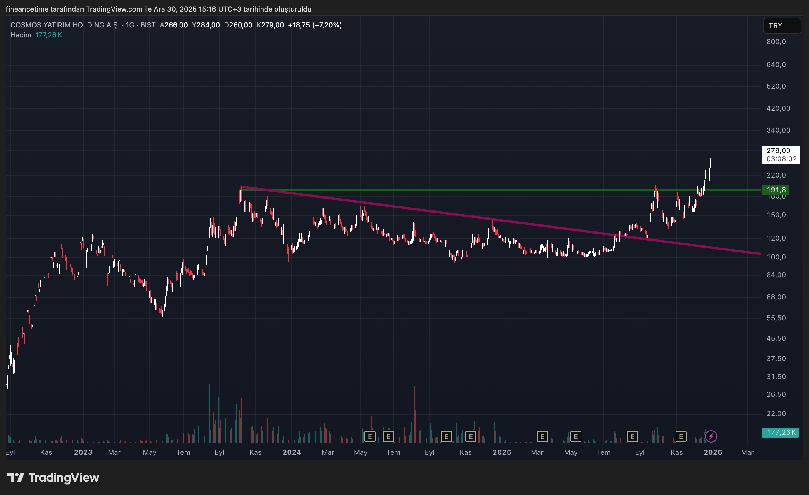 COSMOS YATIRIM HOLDING Grafik